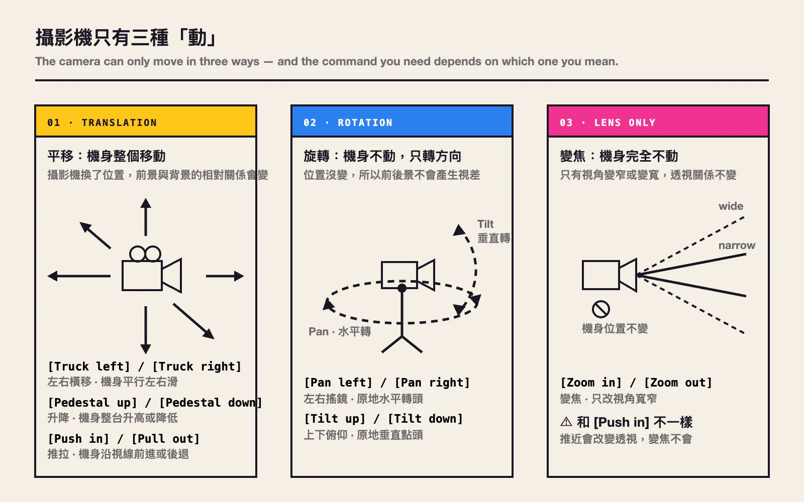 The three categories: translation moves the body, rotation turns it in place, zoom changes only the lens
