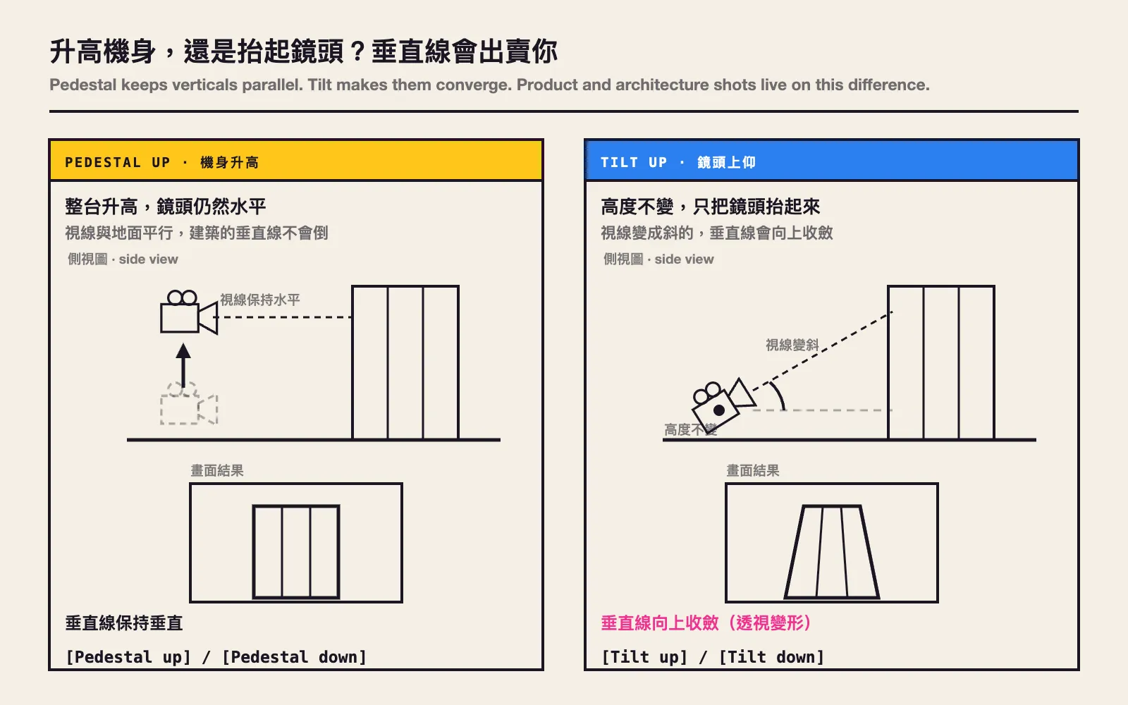 Pedestal keeps vertical lines parallel; tilting up makes them converge and introduces perspective distortion