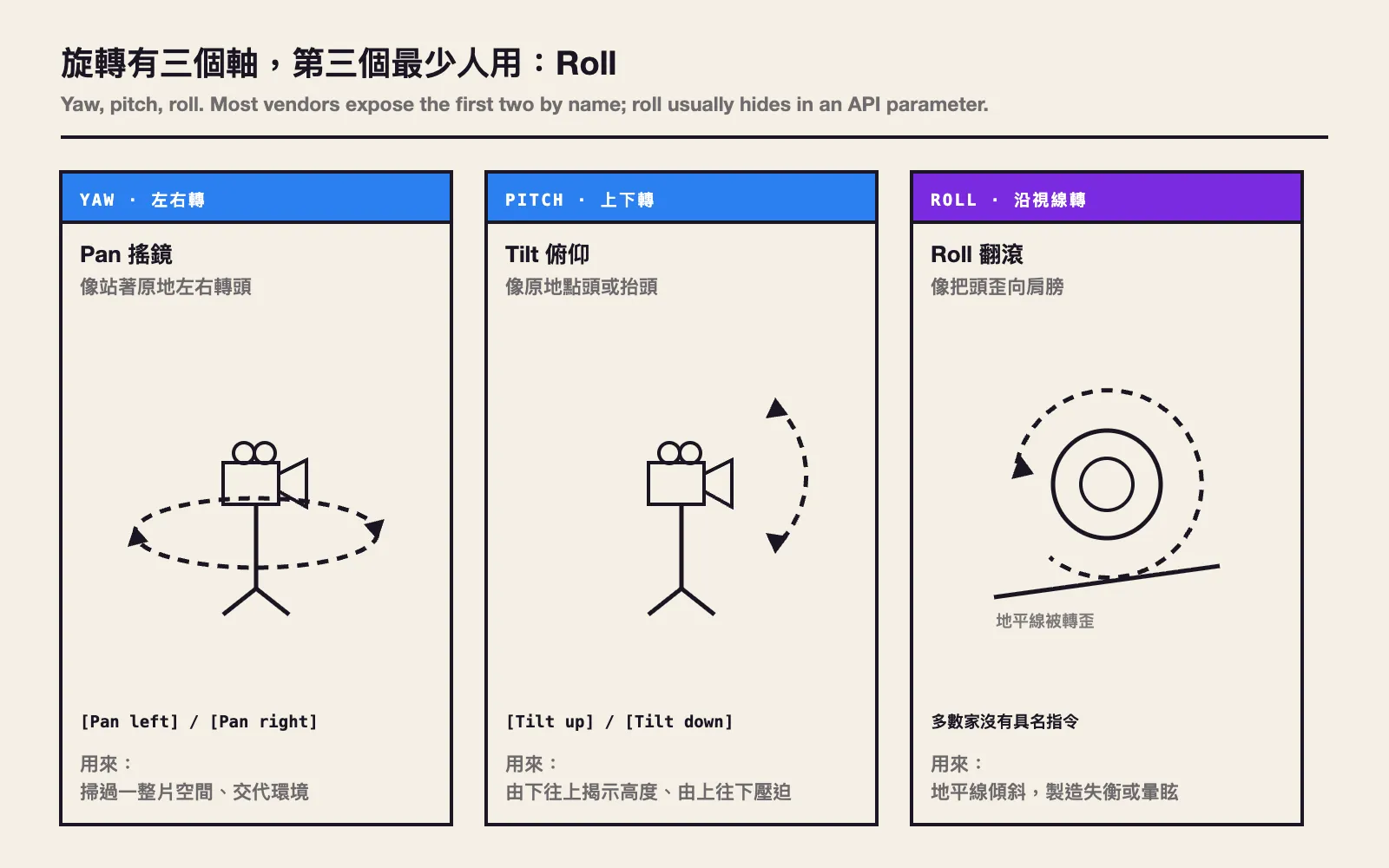 The three rotation axes: pan turns left and right, tilt turns up and down, roll rotates around the sightline