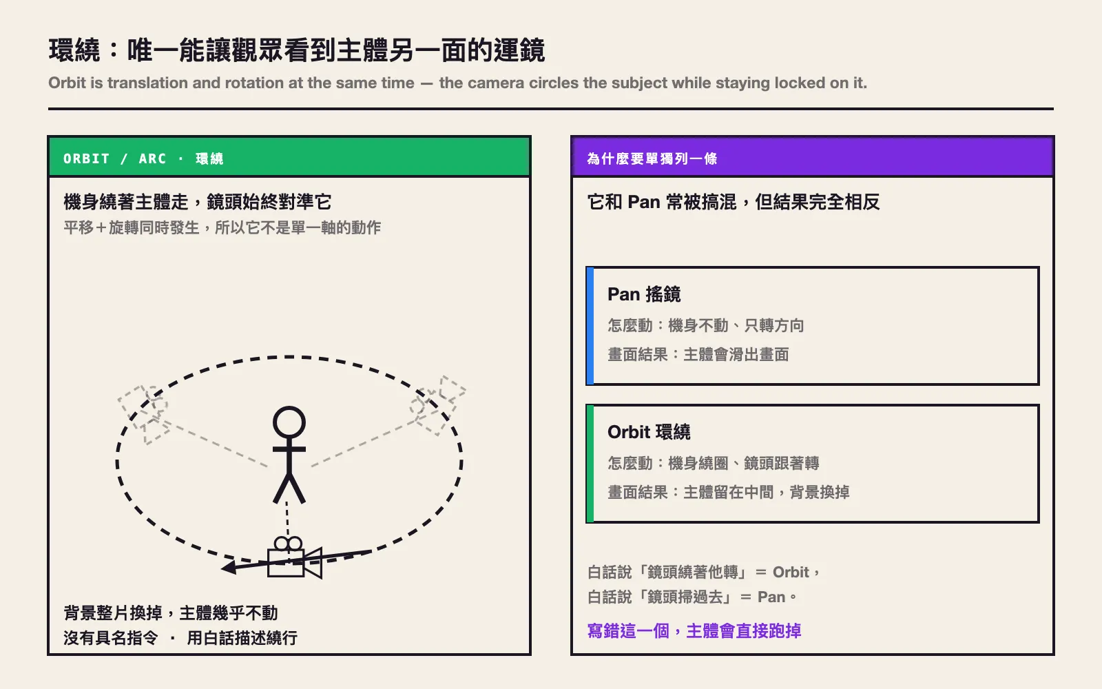 Orbit: the camera travels a circular path while staying locked on the subject, so the background changes completely while the subject barely moves