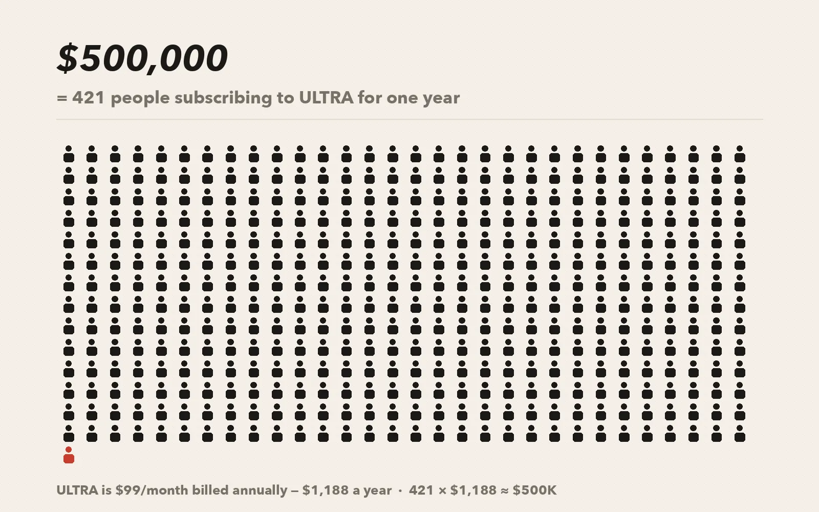 A grid of 421 human figures, with a single one in the last row picked out in red, showing that $500,000 equals 421 people subscribing to ULTRA for a year