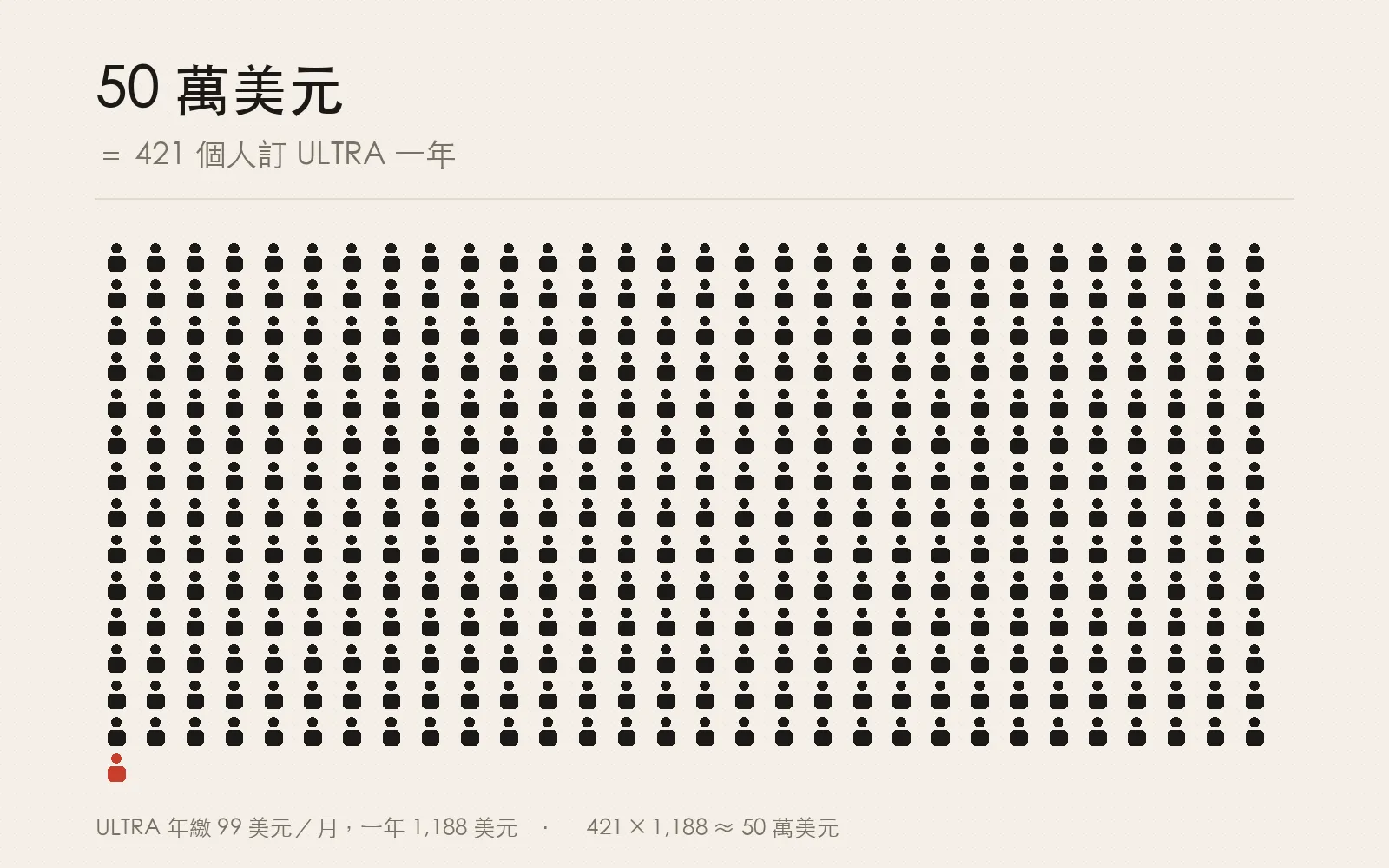 421 個人形排成的方陣，最後一行只剩一個被標成紅色的人，說明 50 萬美元等於 421 個人訂 ULTRA 一年