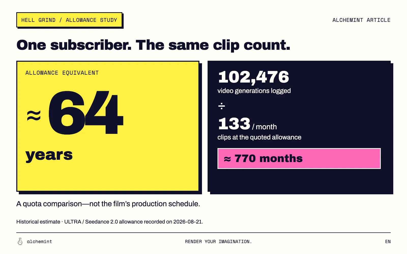 Alchemint allowance comparison: 102,476 video generations divided by roughly 133 clips per month equals about 770 months, or 64 years. This uses the ULTRA allowance recorded on August 21, 2026, not the actual production schedule.