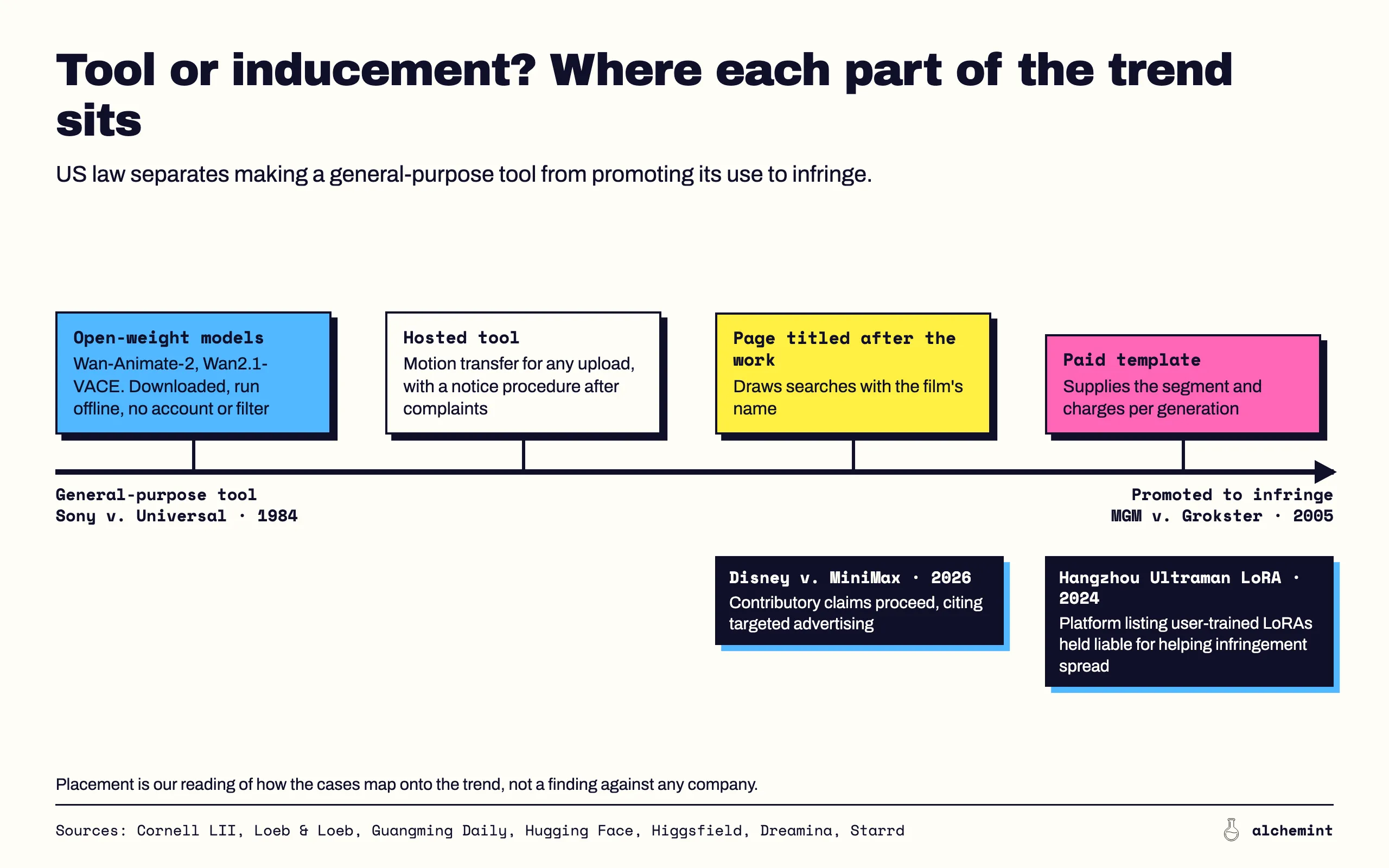 A line from a general-purpose tool, Sony v. Universal 1984, to a tool promoted to infringe, MGM v. Grokster 2005. Four parts of the trend sit along it: open-weight models, hosted tools, a page titled after the work, and paid templates. Disney v. MiniMax 2026 sits under the page titled after the work, and the Hangzhou Ultraman LoRA case 2024 under paid templates. The placement is our reading, not a finding against any company.