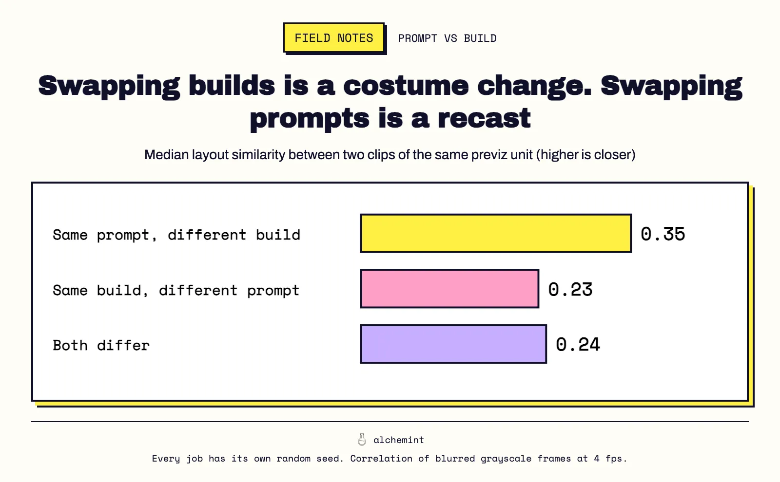 Swapping builds is a costume change. Swapping prompts is a recast. Median layout similarity between two clips of the same previz unit (higher is closer).
