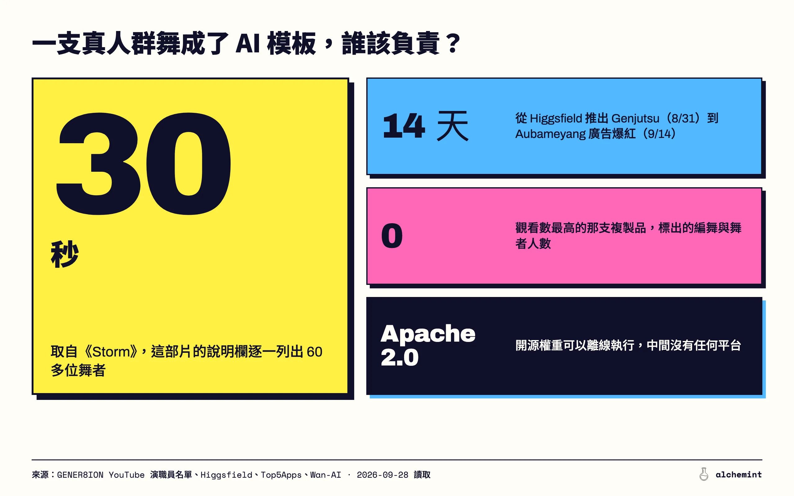 Damien Jalet 與《Storm》AI 熱潮:平台管不住的,和法律還沒追上的 的文章封面