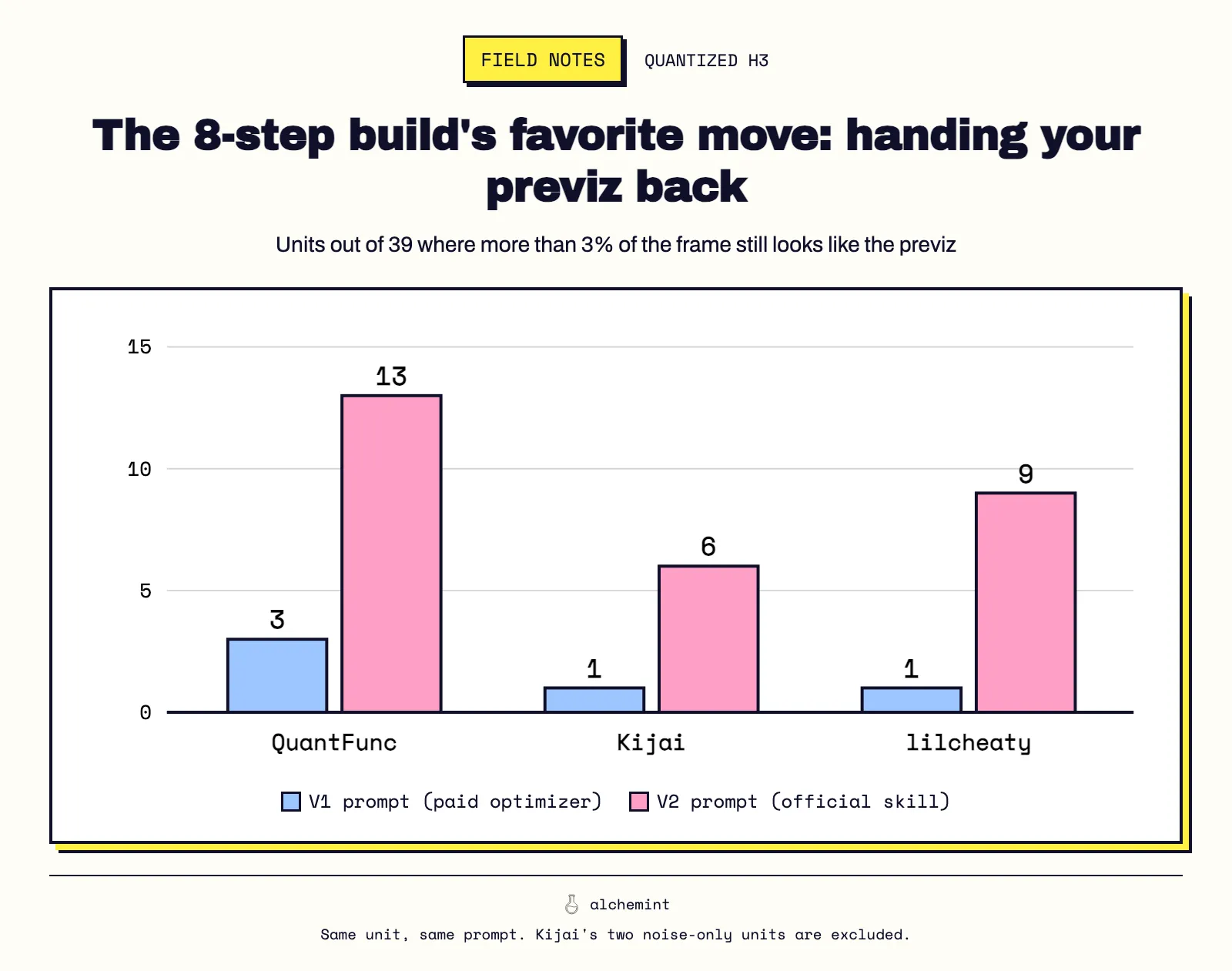 The 8-step build's favorite move: handing your previz back. Units out of 39 where more than 3% of the frame still looks like the previz.