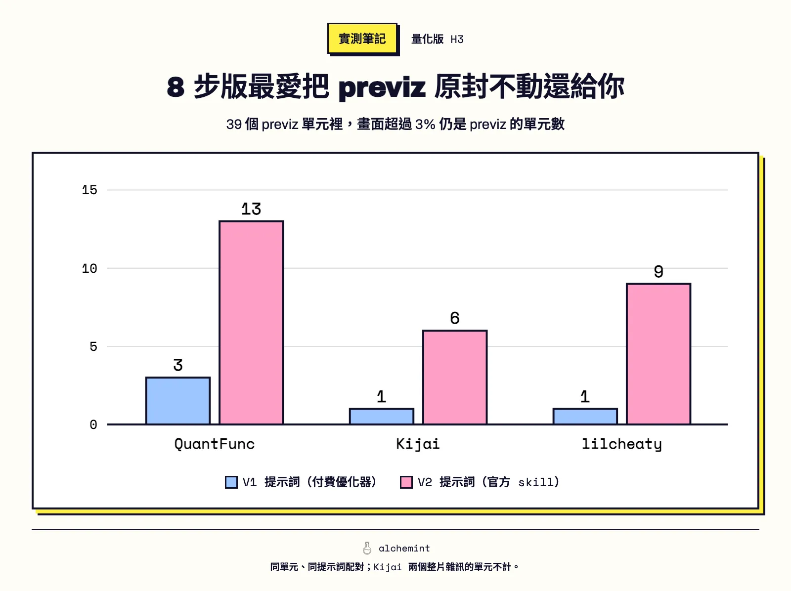 8 步版最愛把 previz 原封不動還給你。39 個 previz 單元裡，畫面超過 3% 仍是 previz 的單元數。