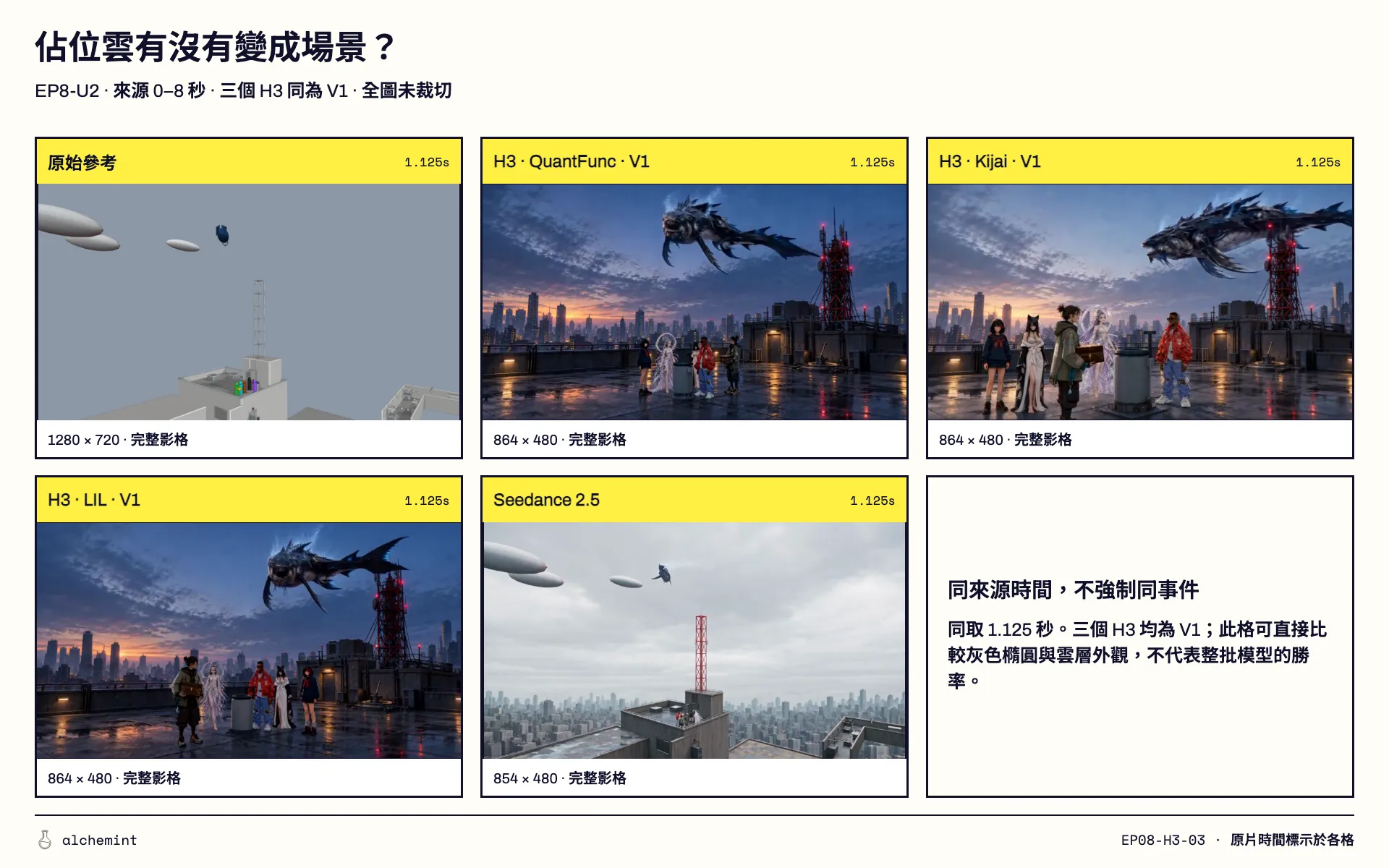 屋頂 previz 用扁平橢圓當雲；Seedance 留下了幾個橢圓，兩個 H3 V1 版本的天空是乾淨的。
