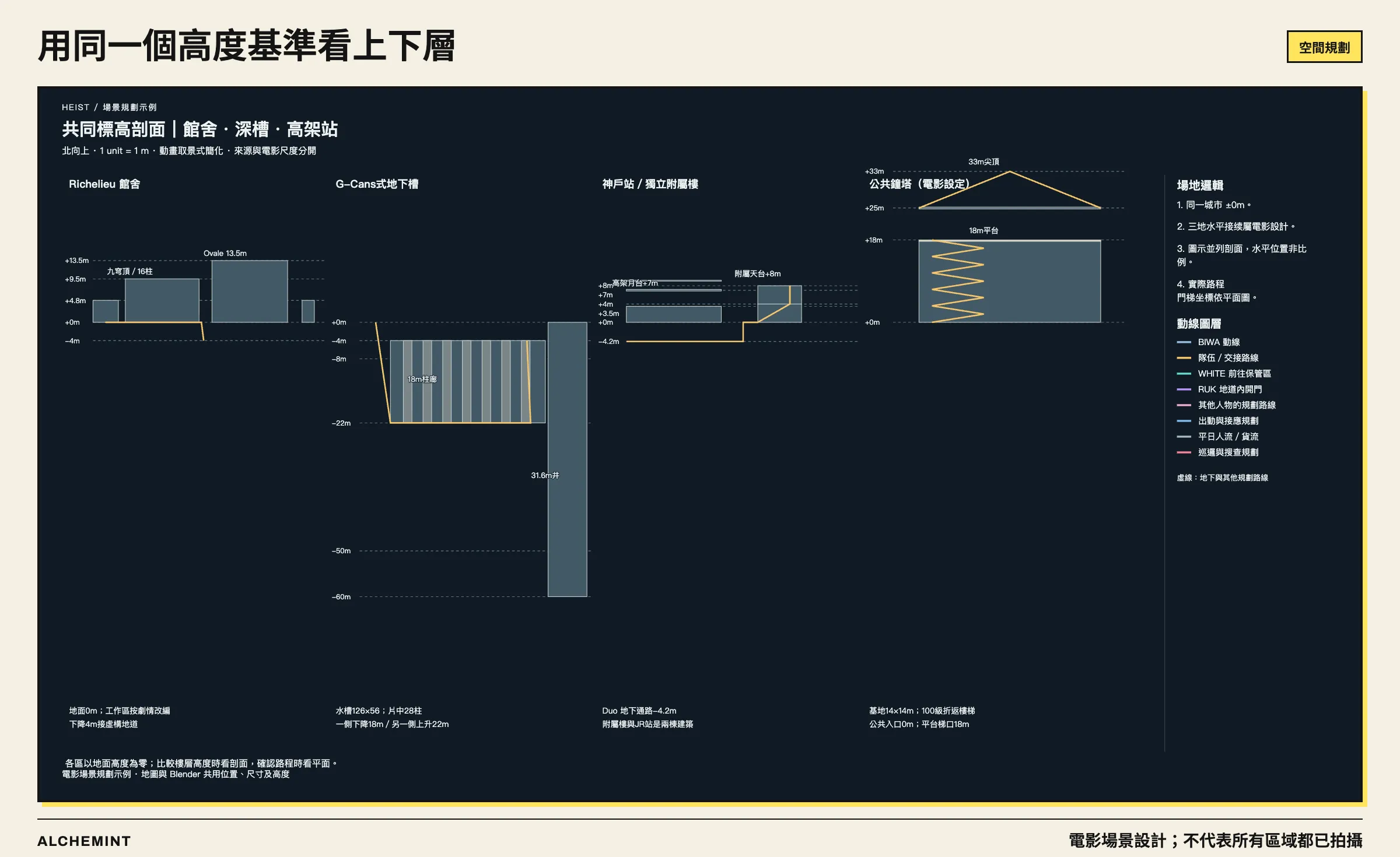 Heist 共同標高剖面