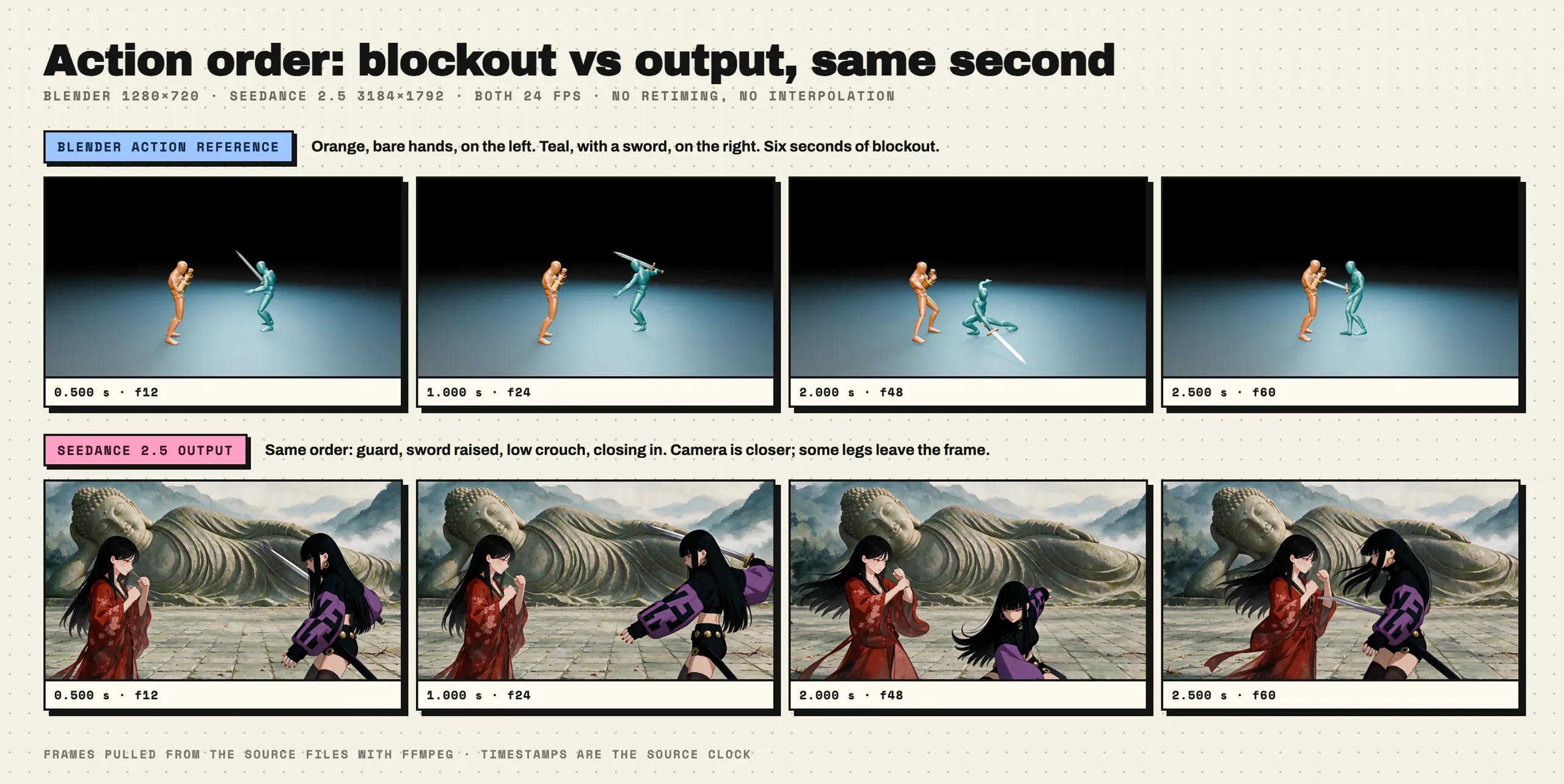 Action sequence at matching timestamps: Blender reference above, Seedance output below; 0.5, 1, 2, and 2.5 seconds.