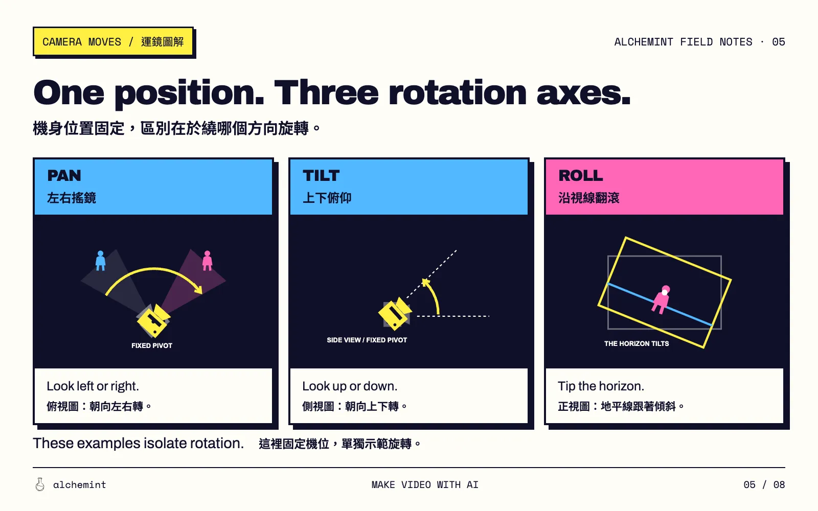 Three rotations at a fixed camera position: horizontal pan, vertical tilt, and roll that tilts the horizon