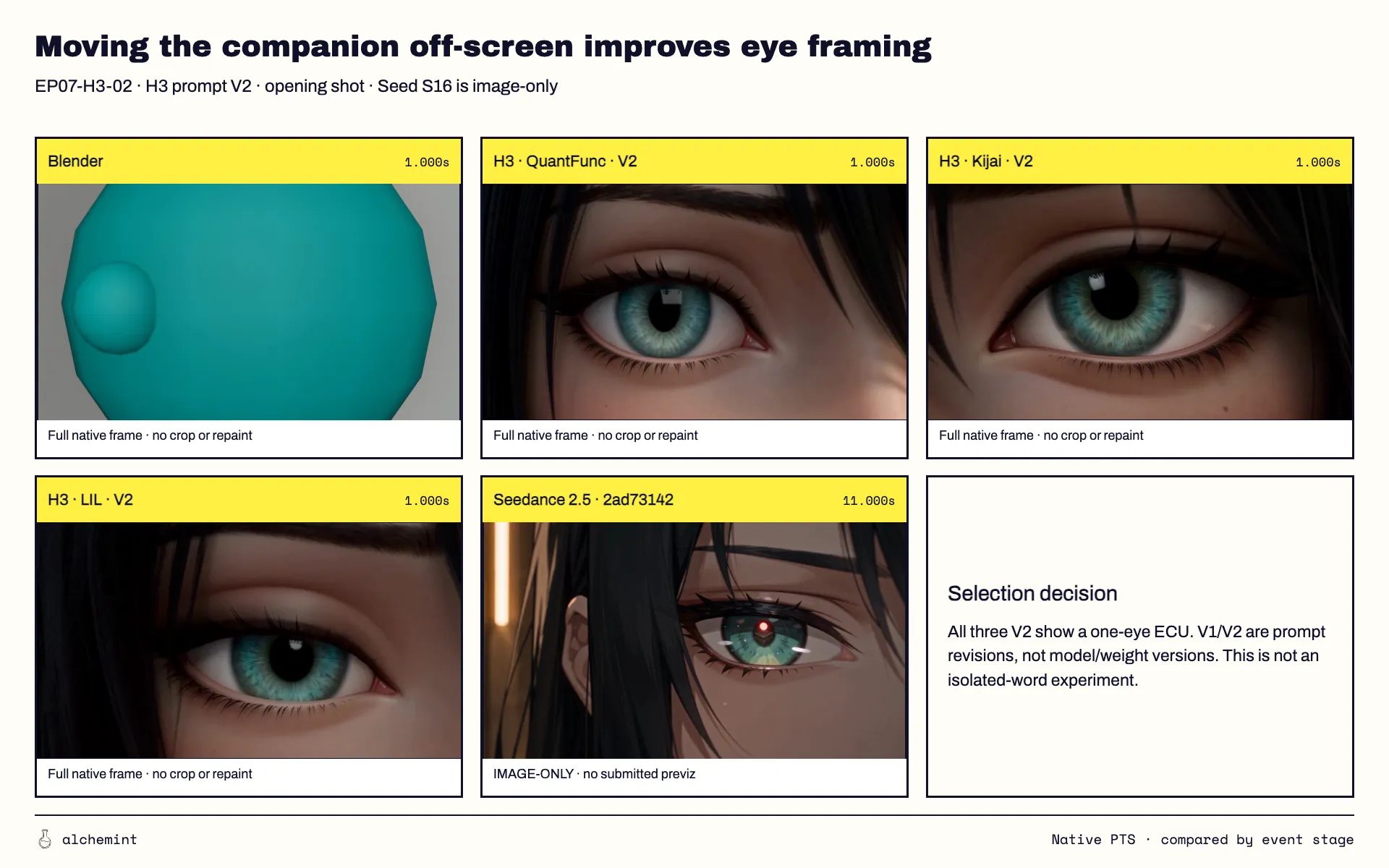 The V2 prompt put Kai offscreen: all three builds framed a single eye.