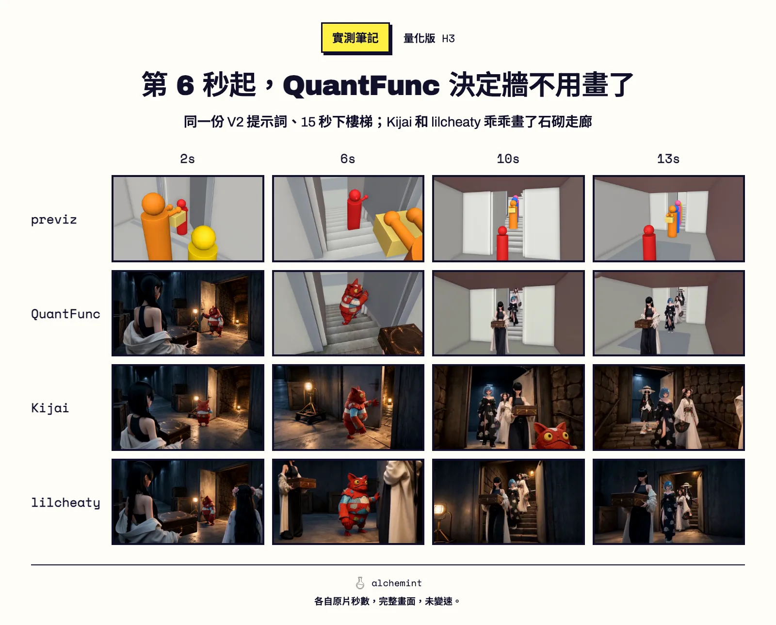 第 6 秒起，QuantFunc 決定牆不用畫了。同一份 V2 提示詞、15 秒下樓梯；Kijai 和 lilcheaty 乖乖畫了石砌走廊。
