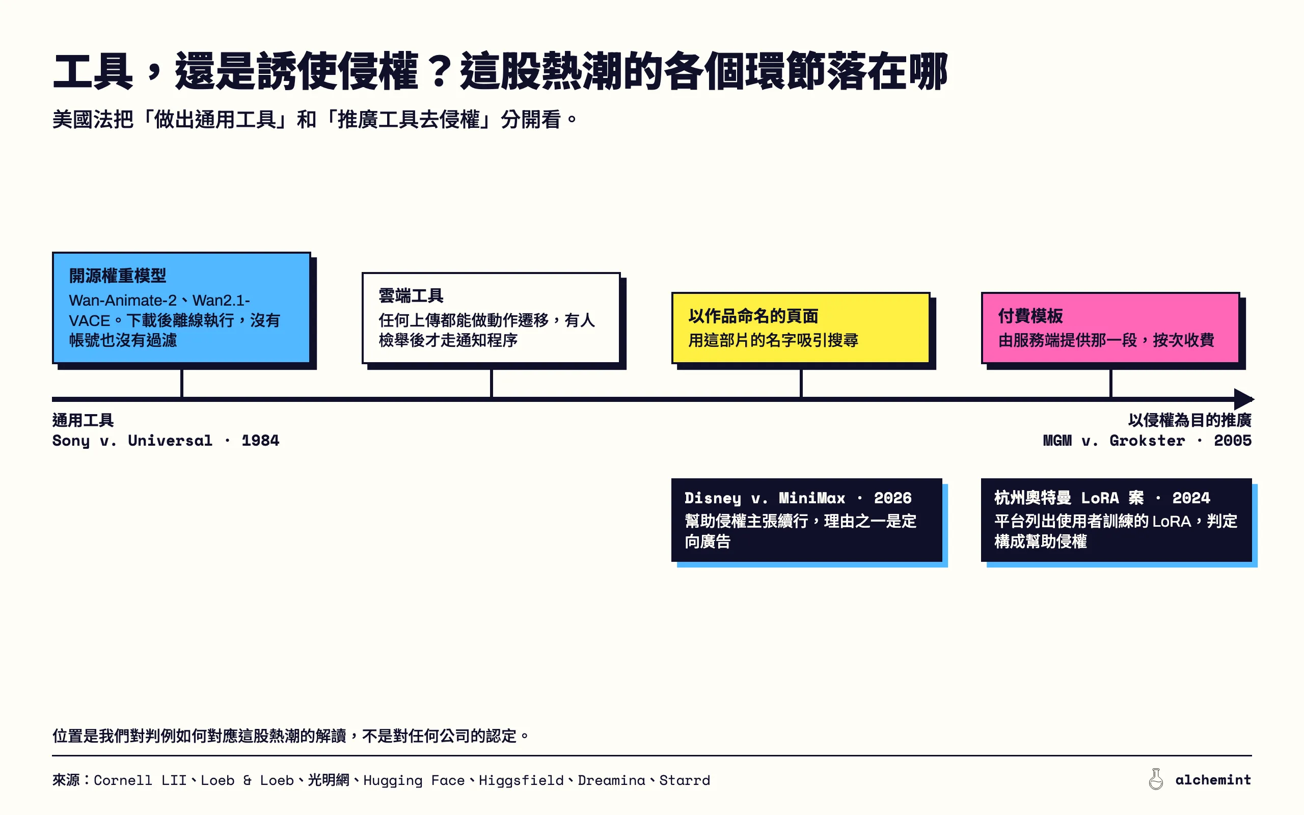 一條從通用工具（Sony v. Universal，1984）到以侵權為目的推廣（MGM v. Grokster，2005）的軸線，上面依序是這股熱潮的四個環節：開源權重模型、雲端工具、以作品命名的頁面、付費模板。Disney v. MiniMax（2026）放在以作品命名的頁面下方，杭州奧特曼 LoRA 案（2024）放在付費模板下方。位置是我們的解讀，不是對任何公司的認定。