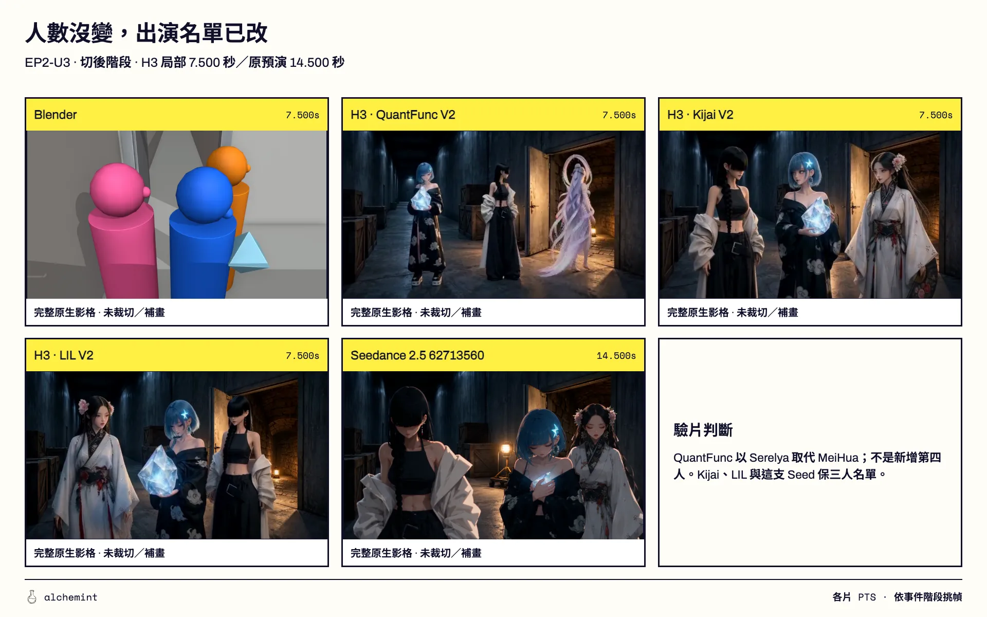 切鏡後，QuantFunc 把 MeiHua 換成 Serelya，人數還是三個；Kijai、lilcheaty、Seedance 都對。