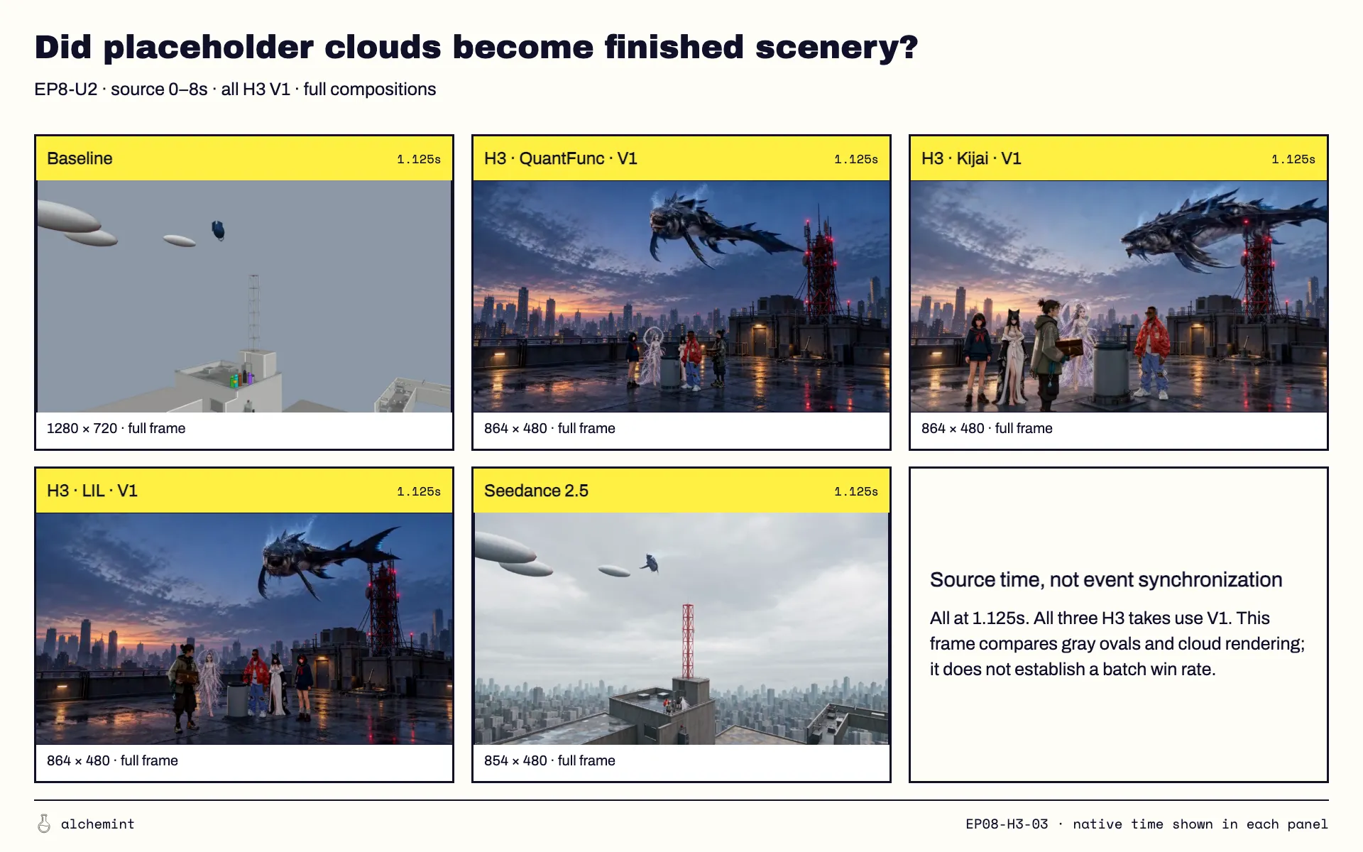 The rooftop previz used flat ovals for clouds. Seedance kept some of them; two H3 V1 builds gave a clean sky.