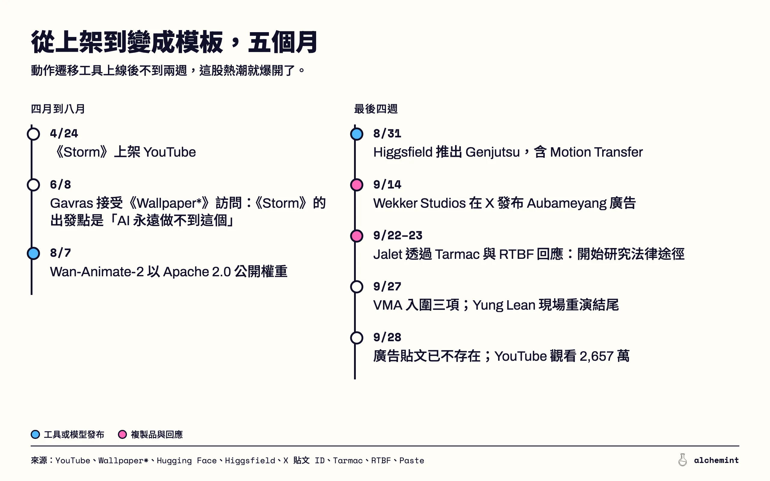 2026 年《Storm》AI 熱潮時間線：4 月 24 日《Storm》上架 YouTube；6 月 8 日 Gavras 告訴《Wallpaper*》，這部片的出發點是 AI 永遠做不到；8 月 7 日 Wan-Animate-2 公開權重，8 月 31 日 Higgsfield 推出 Genjutsu；9 月 14 日 Aubameyang 廣告發布，9 月 22 至 23 日 Jalet 回應；9 月 27 日《Storm》入圍 VMA 三項；9 月 28 日廣告貼文已不存在，影片觀看數 2,657 萬。