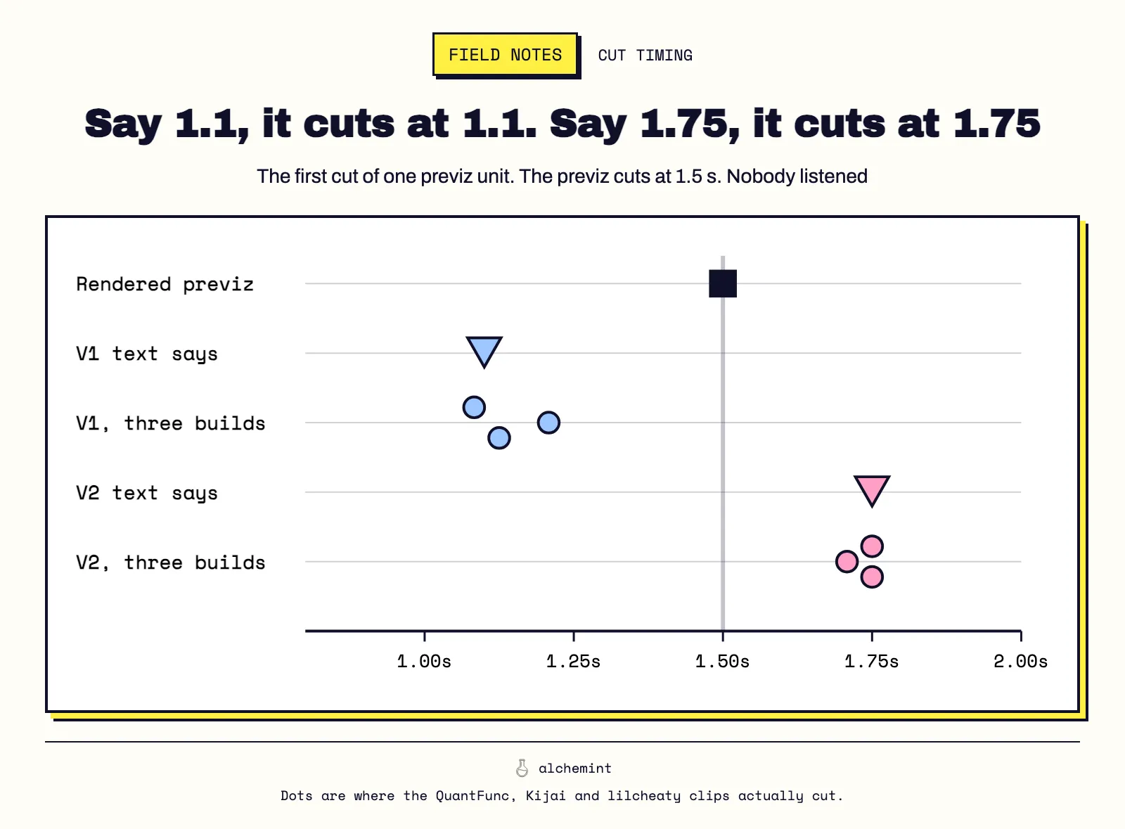 Say 1.1, it cuts at 1.1. Say 1.75, it cuts at 1.75. The first cut of one previz unit. The previz cuts at 1.5 s. Nobody listened.