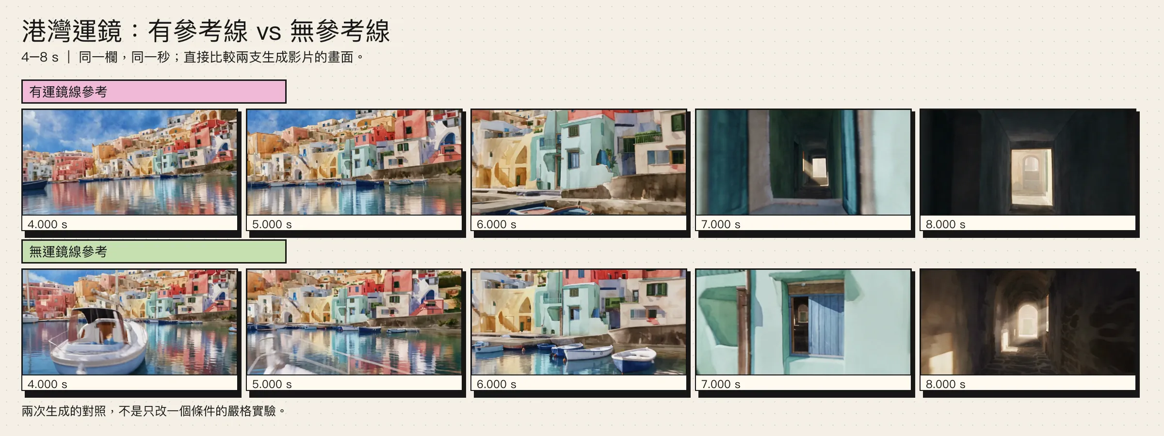 港灣運鏡 4–8 秒逐秒對照：上排有參考線，下排無參考線，同欄同秒。