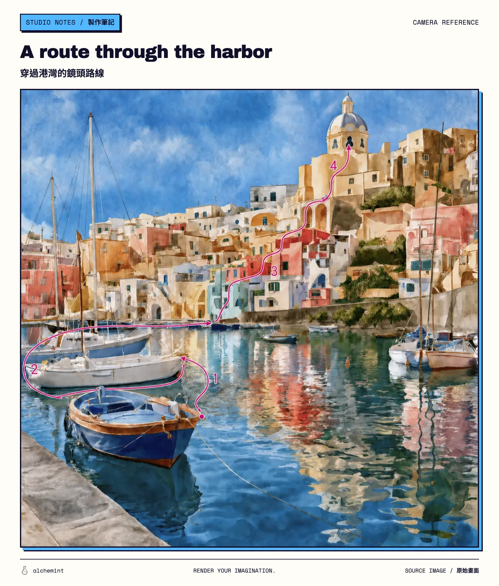 A harbor camera-route guide. A thin purple line and numbers 1 through 4 trace a path from beside the blue boat, around the white boats, into the waterfront buildings, and upward to the church.