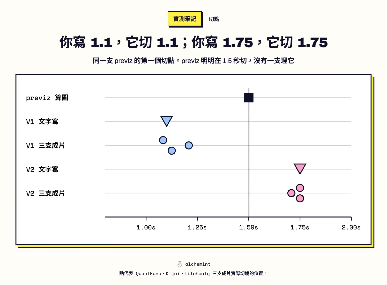 你寫 1.1,它切 1.1;你寫 1.75,它切 1.75。同一支 previz 的第一個切點。previz 明明在 1.5 秒切,沒有一支理它。