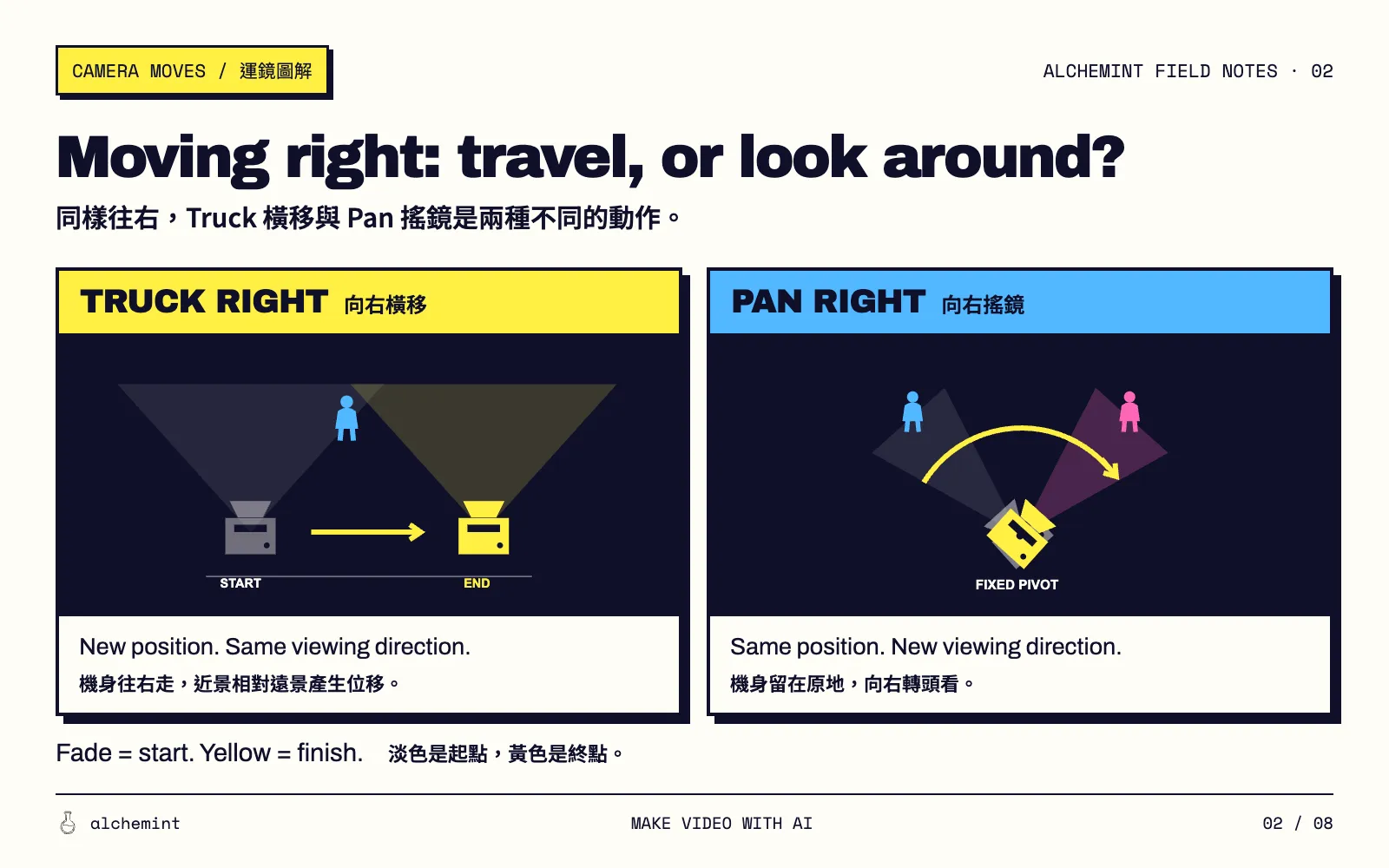 Truck right changes camera position; pan right changes viewing direction from a fixed position