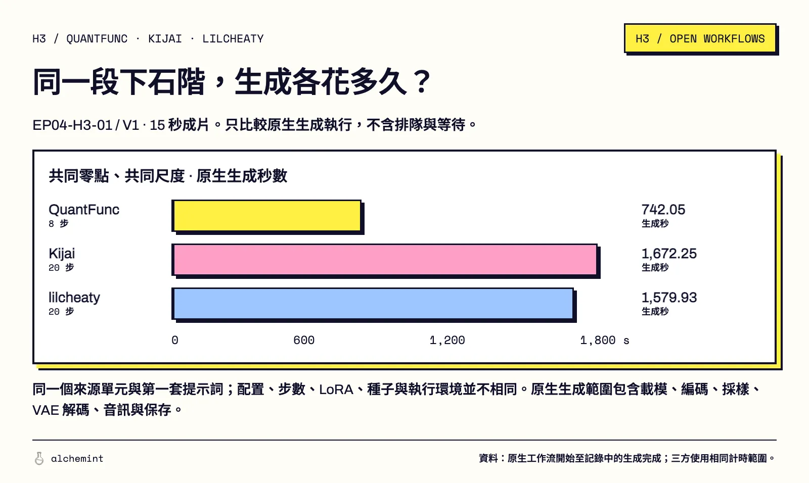 EP04-H3-01/V1 的 15 秒下石階,三方原生生成執行分別為 742.05、1,672.25、1,579.93 秒。長條共用零點與尺度,不含排隊與等待;步數與配置差異保留。