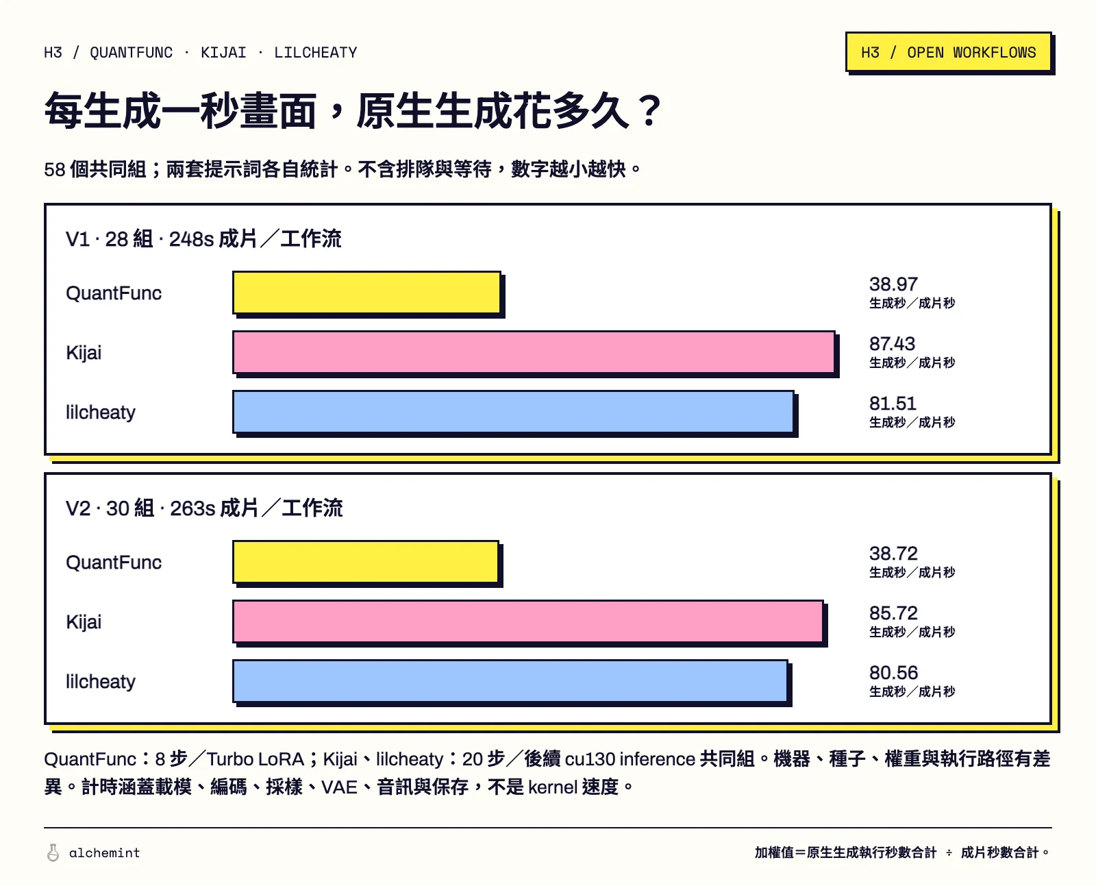 58 組共同片段按兩套提示詞分組;單位為生成秒/成片秒。只用原生生成執行秒數,不含排隊與等待,值越低越快。