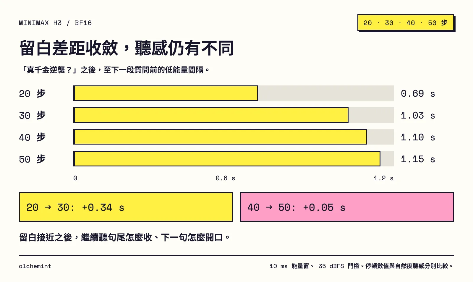問句後間隔：20 步 0.69 秒、30 步 1.03 秒、40 步 1.10 秒、50 步 1.15 秒