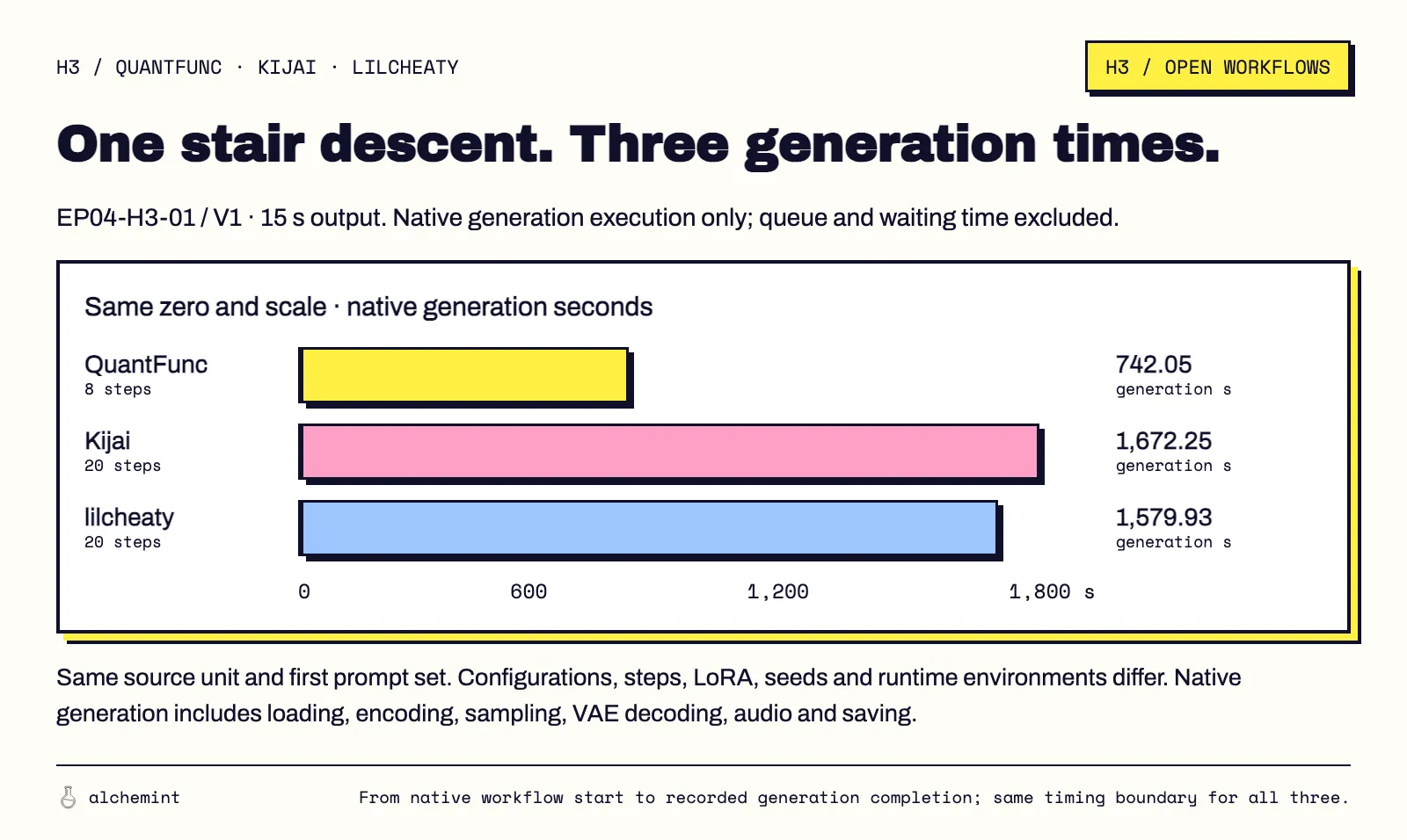 EP04-H3-01 / V1, 15-second stair descent: native generation execution took 742.05, 1,672.25 and 1,579.93 seconds. Bars share the same zero and scale; queue and waiting time excluded. Steps and configurations still differ.
