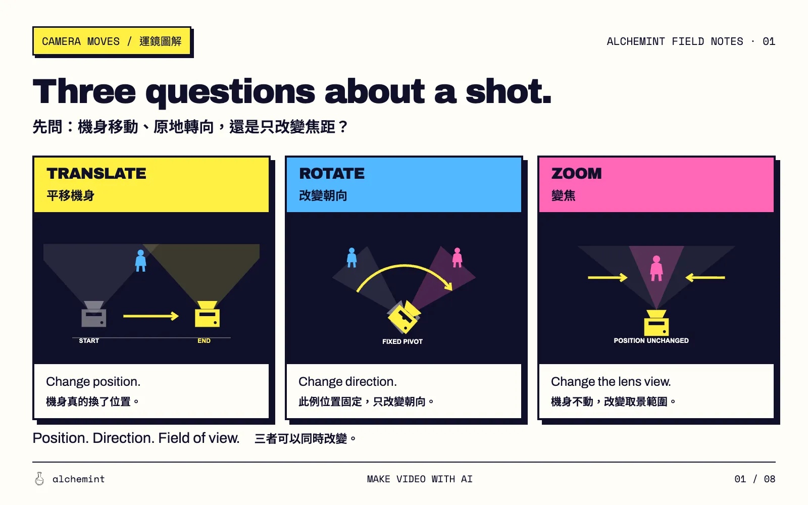Three questions for describing a shot: does the camera change position, change orientation, or change focal length and field of view?
