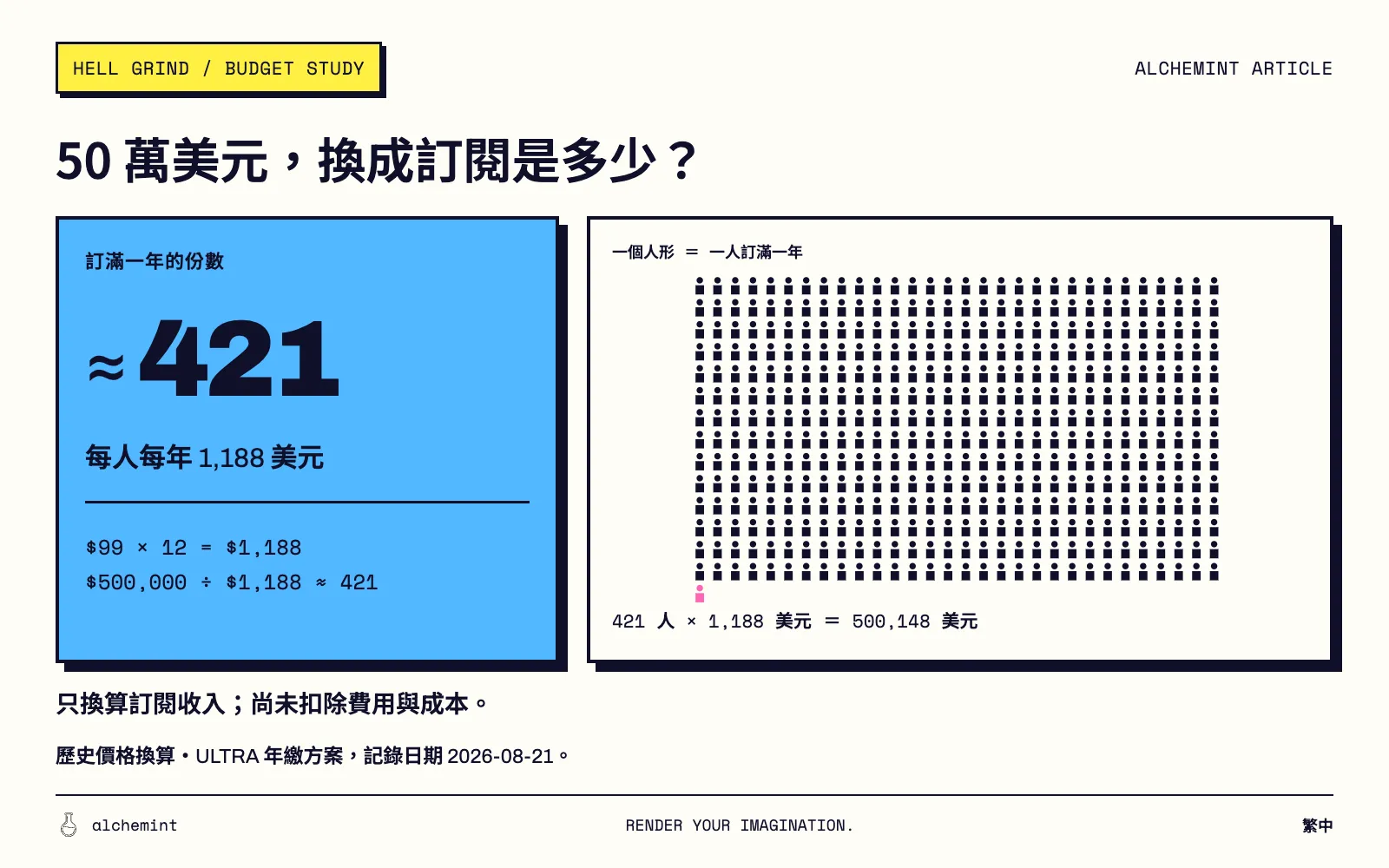 Alchemint 訂閱換算海報：50 萬美元約等於每人每年 1,188 美元的 421 份訂閱；方陣有 421 個人形，最後一個為粉色。採用 2026 年 8 月 21 日記錄的年繳價格。