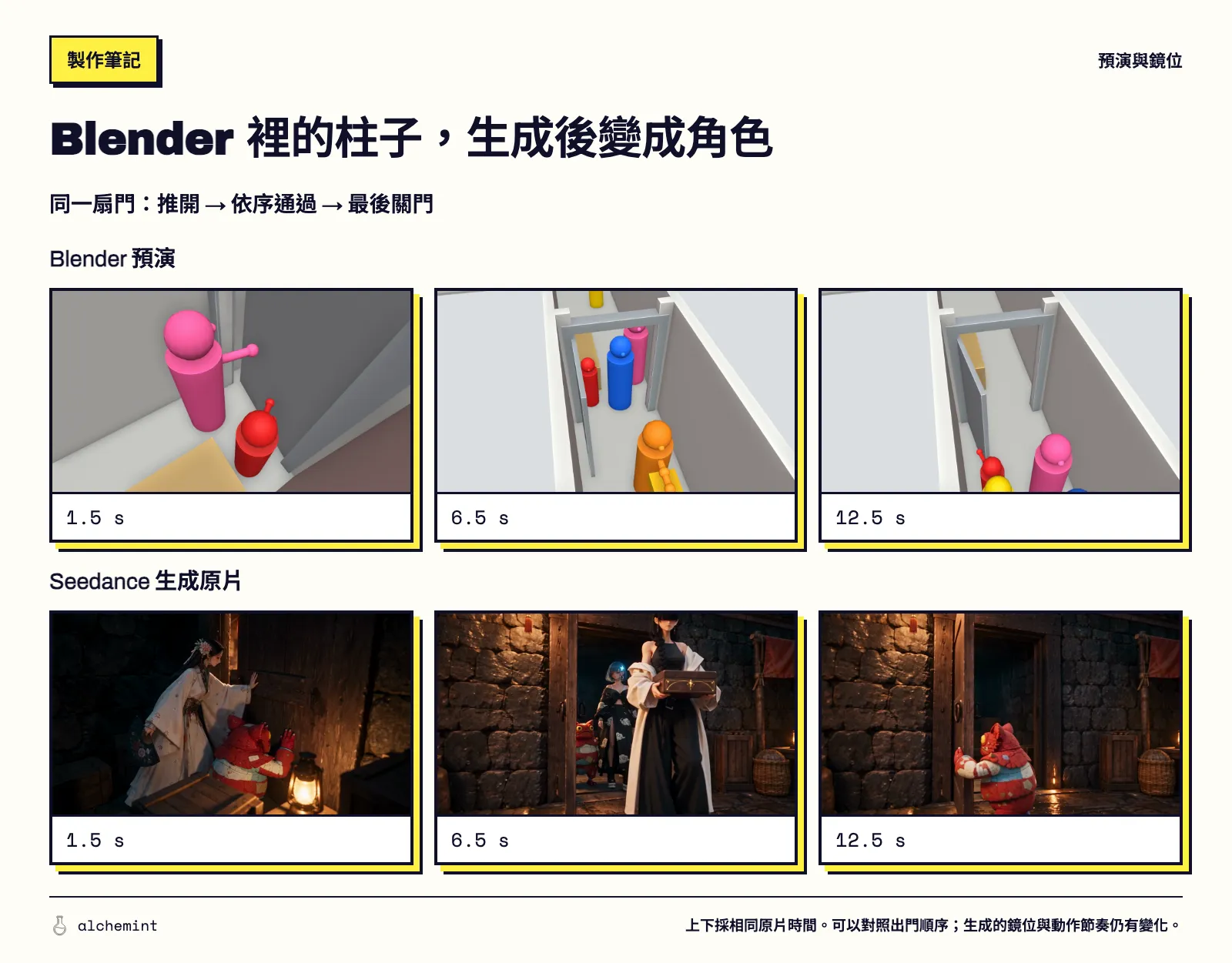 同一扇門的 Blender previz 與 Seedance 生成畫面：推門、隊員通過和 Ruk 最後離開。