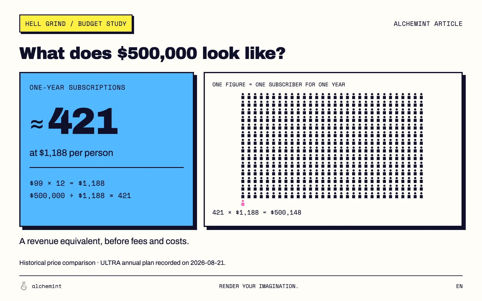 Alchemint subscription comparison: $500,000 is approximately 421 one-year subscriptions at $1,188 each. A grid shows 421 people with the final figure in pink; the calculation uses the annual price recorded on August 21, 2026.