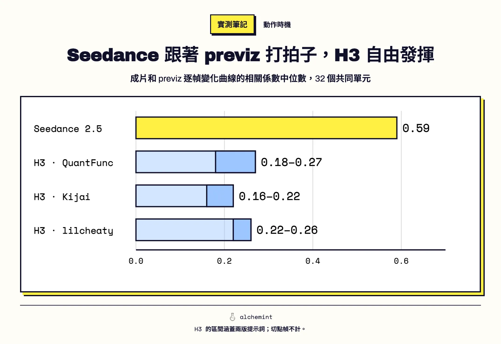 Seedance 跟著 previz 打拍子,H3 自由發揮。成片和 previz 逐幀變化曲線的相關係數中位數,32 個共同單元。