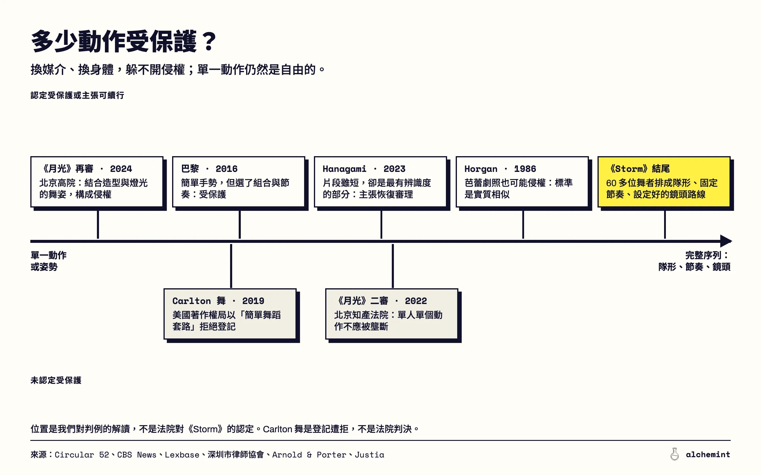 一條從單一動作到完整序列（隊形、節奏、鏡頭）的軸線。軸線上方是認定受保護或主張可續行的案例：2024 年《月光》再審、2016 年巴黎判決、2023 年 Hanagami 案、1986 年 Horgan 案，最右端是《Storm》結尾。軸線下方是 2019 年 Carlton 舞登記遭拒與 2022 年《月光》二審。位置是我們對判例的解讀。