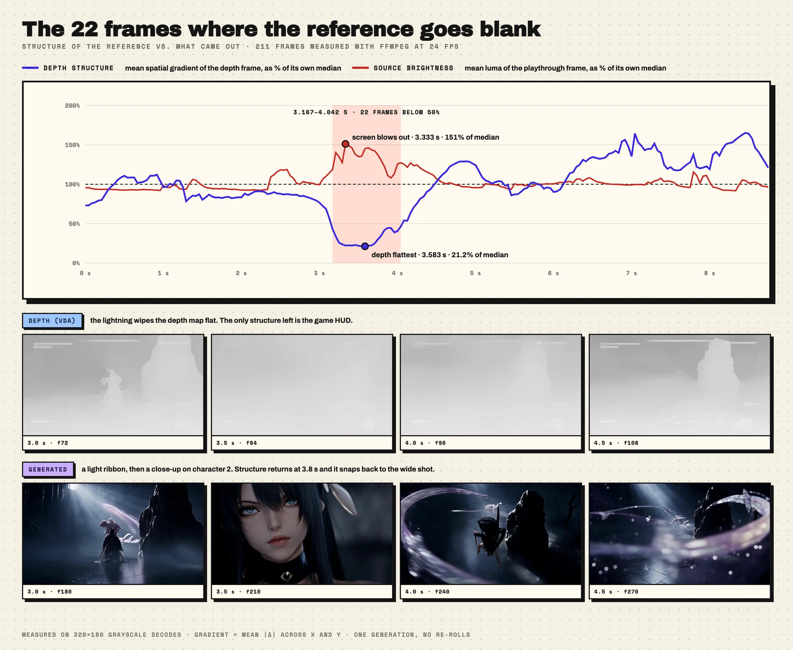 Line chart of the depth map's spatial gradient against source brightness over time, with structure falling below half its median between 3.167 and 4.042 seconds, plus frame strips of the depth and generated clips across that window.