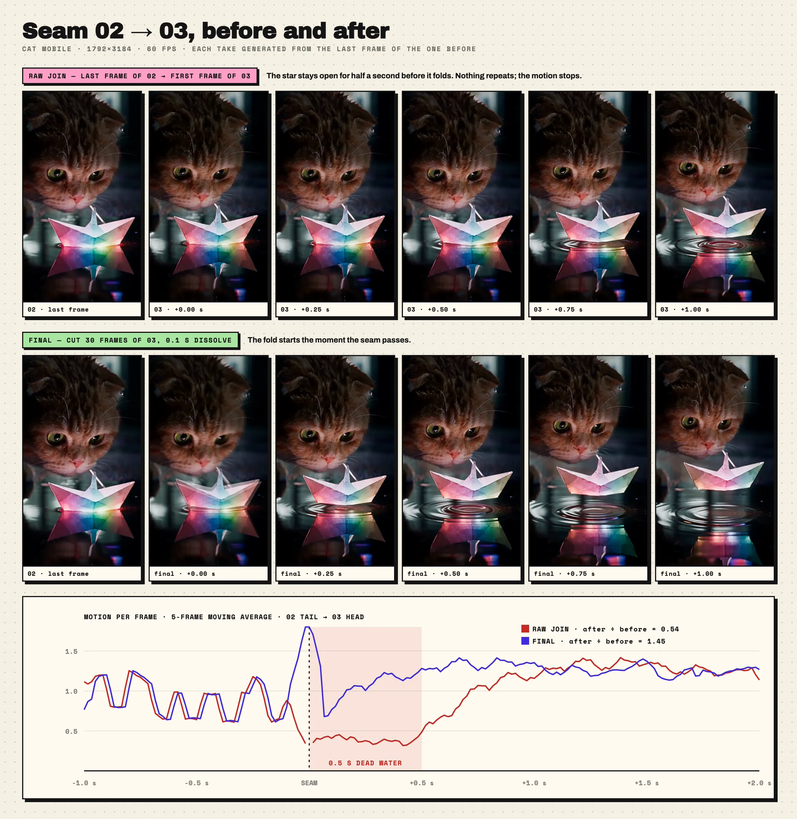 Seam comparison for Cat Mobile 02 to 03. Top row is the raw join, where the first half second of 03 barely moves; bottom row removes the first 30 frames and adds a 0.1 s dissolve; the curve below shows per-frame motion for both cuts.