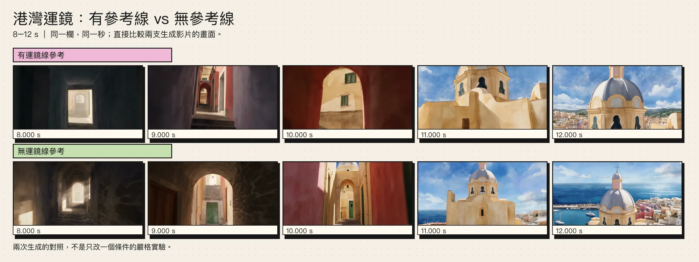 港灣運鏡 8–12 秒逐秒對照：上排有參考線，下排無參考線，同欄同秒。