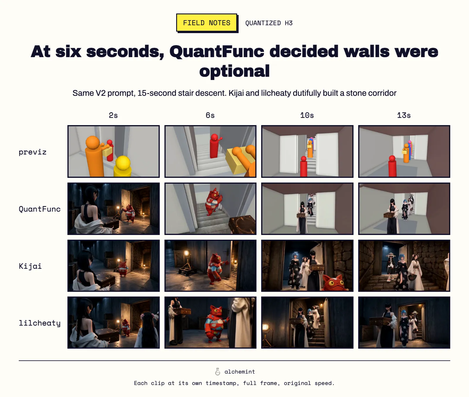 At six seconds, QuantFunc decided walls were optional. Same V2 prompt, 15-second stair descent. Kijai and lilcheaty dutifully built a stone corridor.