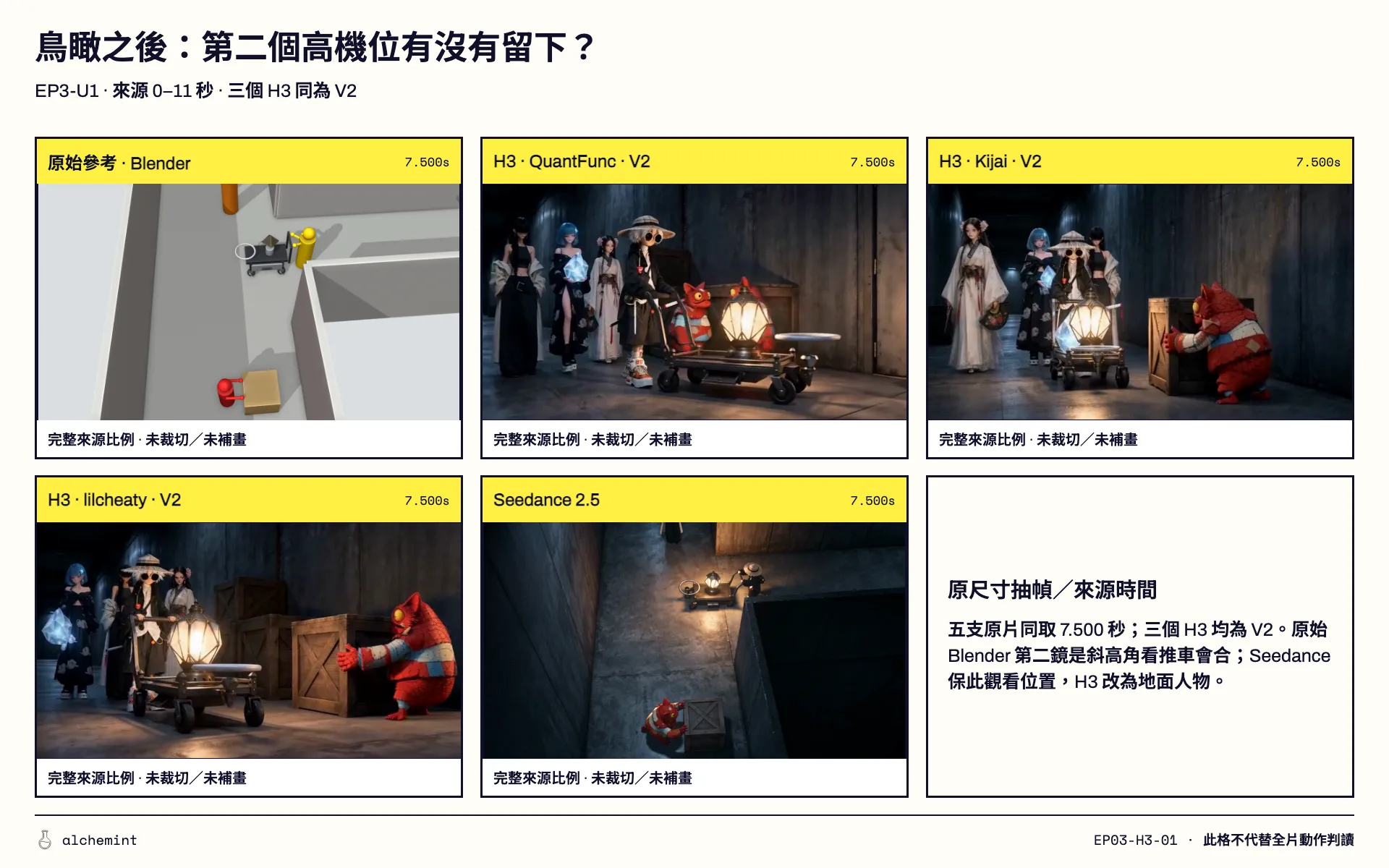 T 字路口的第二個機位：previz 和 Seedance 維持斜高角，H3 降到地面拍人。