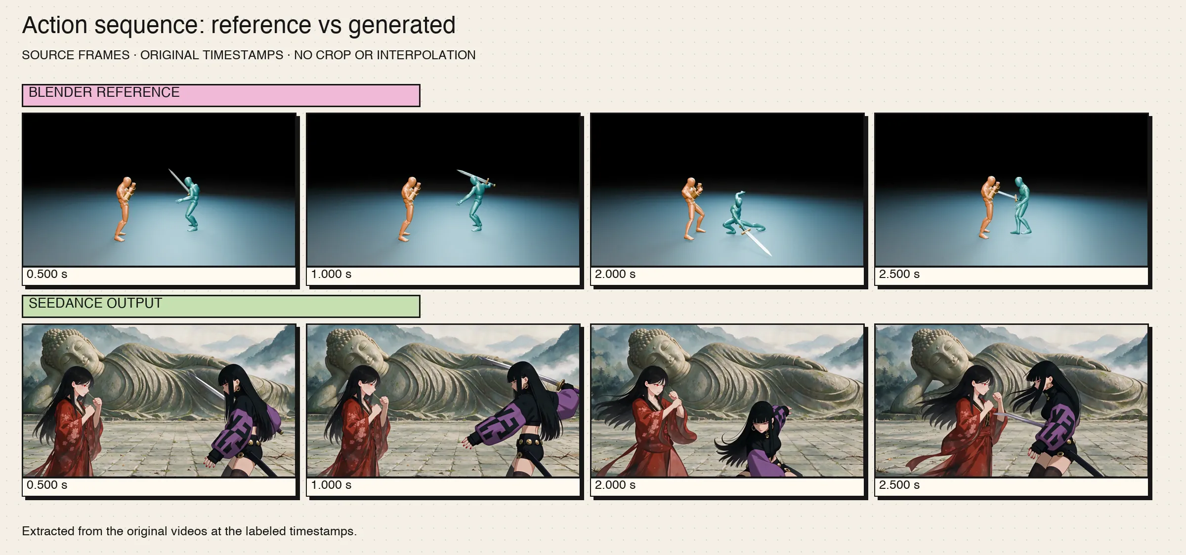 Action sequence at matching timestamps: Blender reference above, Seedance output below; 0.5, 1, 2, and 2.5 seconds.
