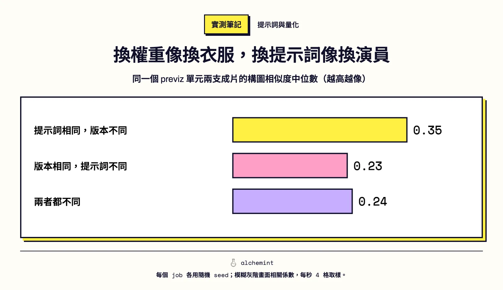 換權重像換衣服,換提示詞像換演員。同一個 previz 單元兩支成片的構圖相似度中位數(越高越像)。