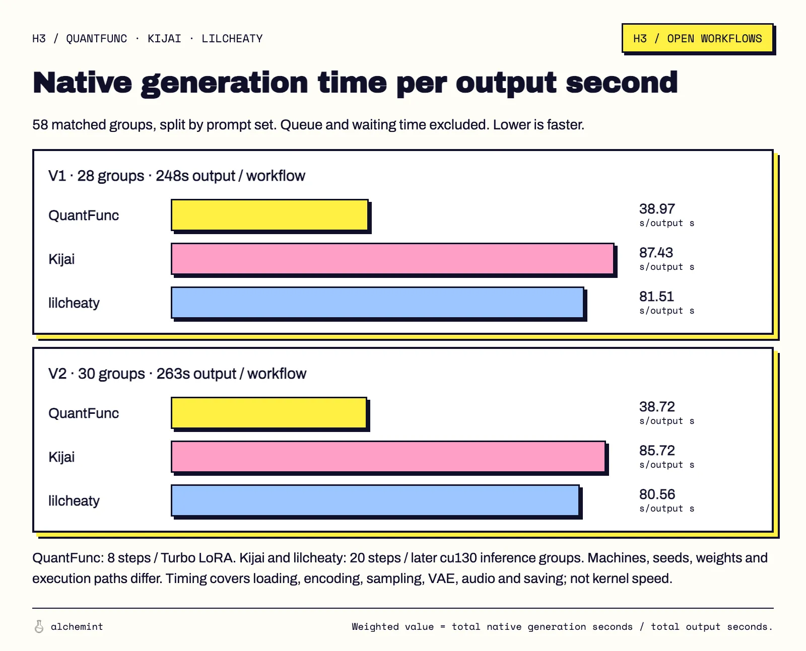 The 58 matched groups, split by prompt set. Units: s/output s. Native generation execution only; queue and waiting time excluded. Lower is faster.