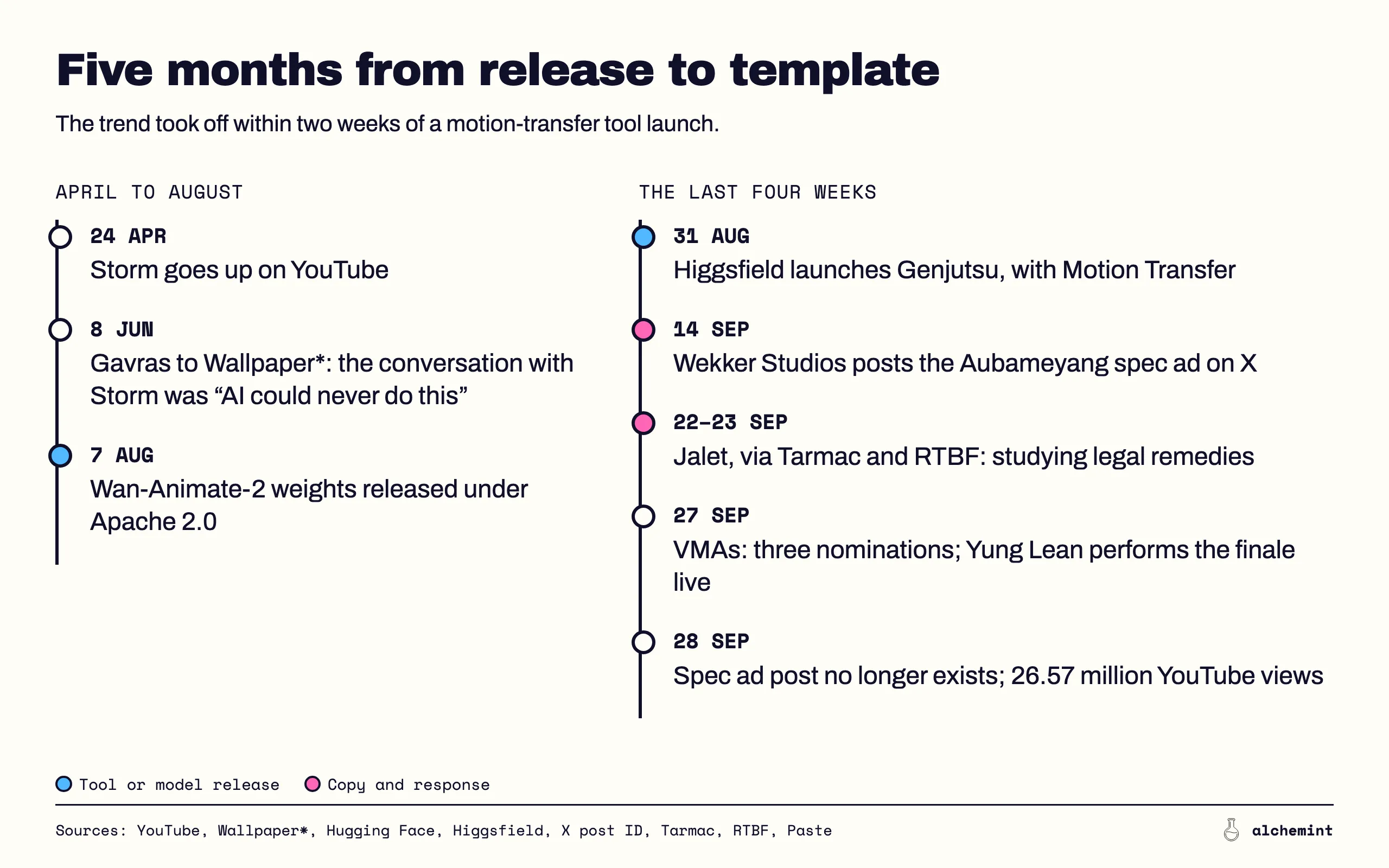 Timeline of the Storm AI trend in 2026. Storm goes up on YouTube on 24 April. On 8 June Gavras tells Wallpaper* that the conversation with Storm was that AI could never do this. Wan-Animate-2 weights are released on 7 August and Higgsfield launches Genjutsu on 31 August. The Aubameyang spec ad is posted on 14 September, and Jalet responds on 22 and 23 September. Storm has three VMA nominations on 27 September. On 28 September the spec ad post is gone and the film has 26.57 million YouTube views.
