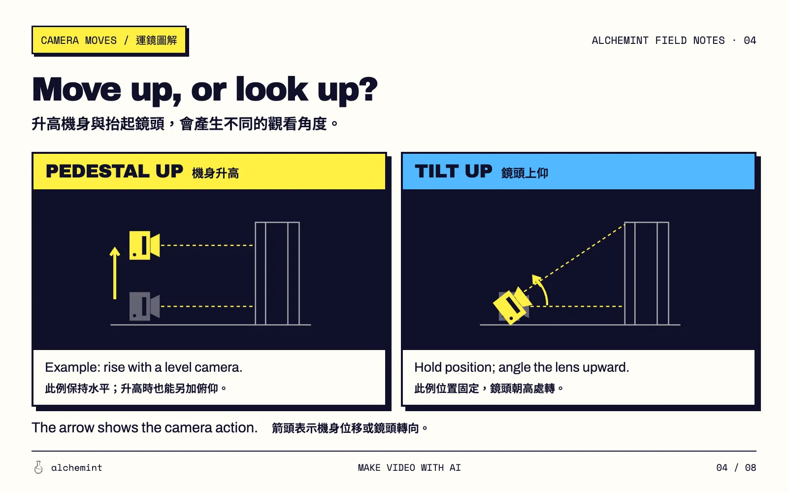 Left: raise the camera while keeping it level. Right: hold position and tilt upward. Keeping the camera level is an added condition