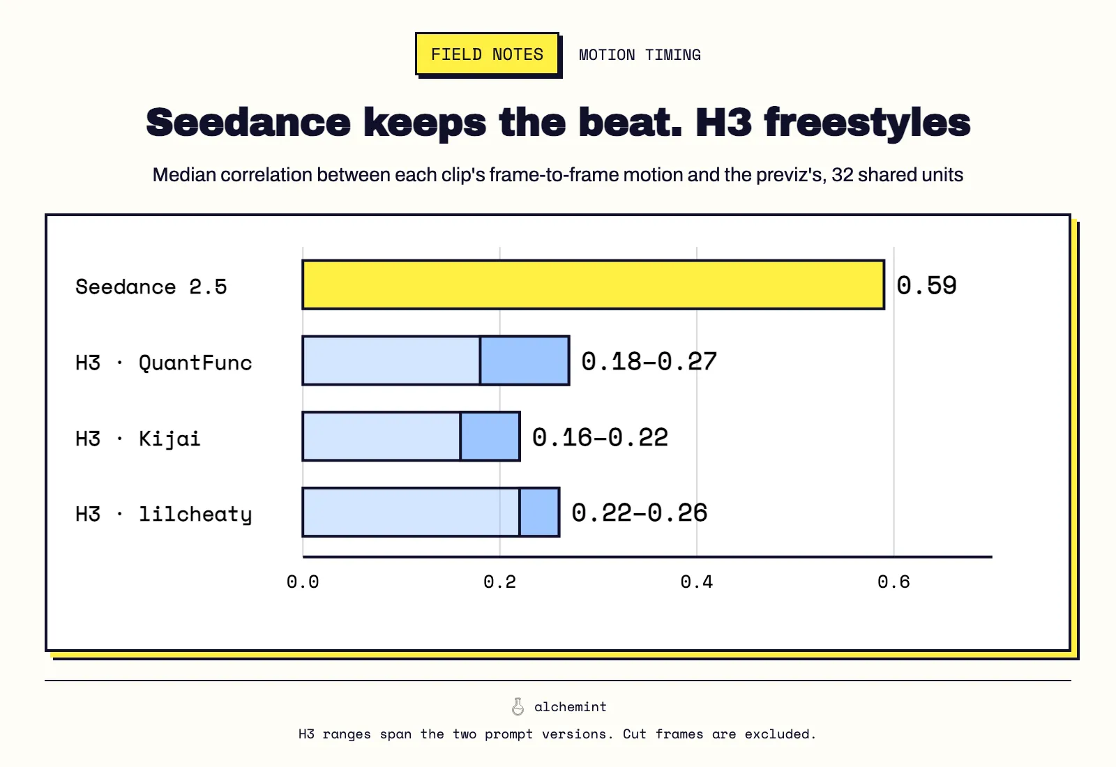 Seedance keeps the beat. H3 freestyles. Median correlation between each clip's frame-to-frame motion and the previz's, 32 shared units.
