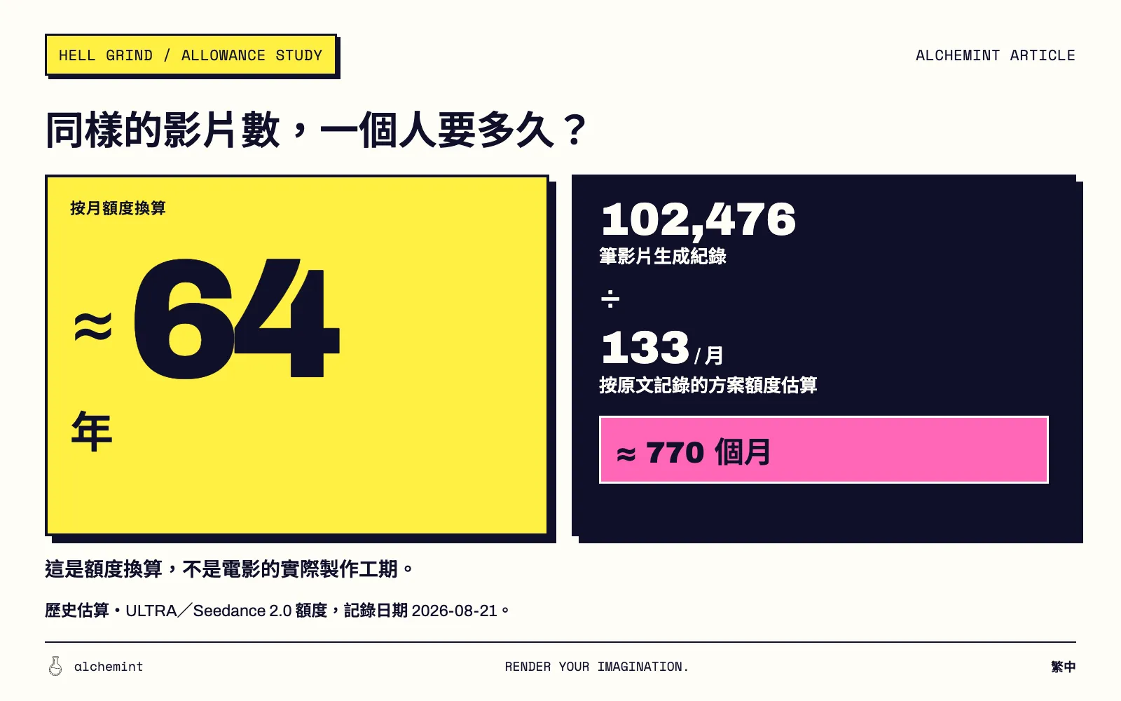 Alchemint 額度換算海報：102,476 筆影片生成除以每月約 133 支，約為 770 個月、64 年。採用 2026 年 8 月 21 日記錄的 ULTRA 額度，並非實際製作工期。