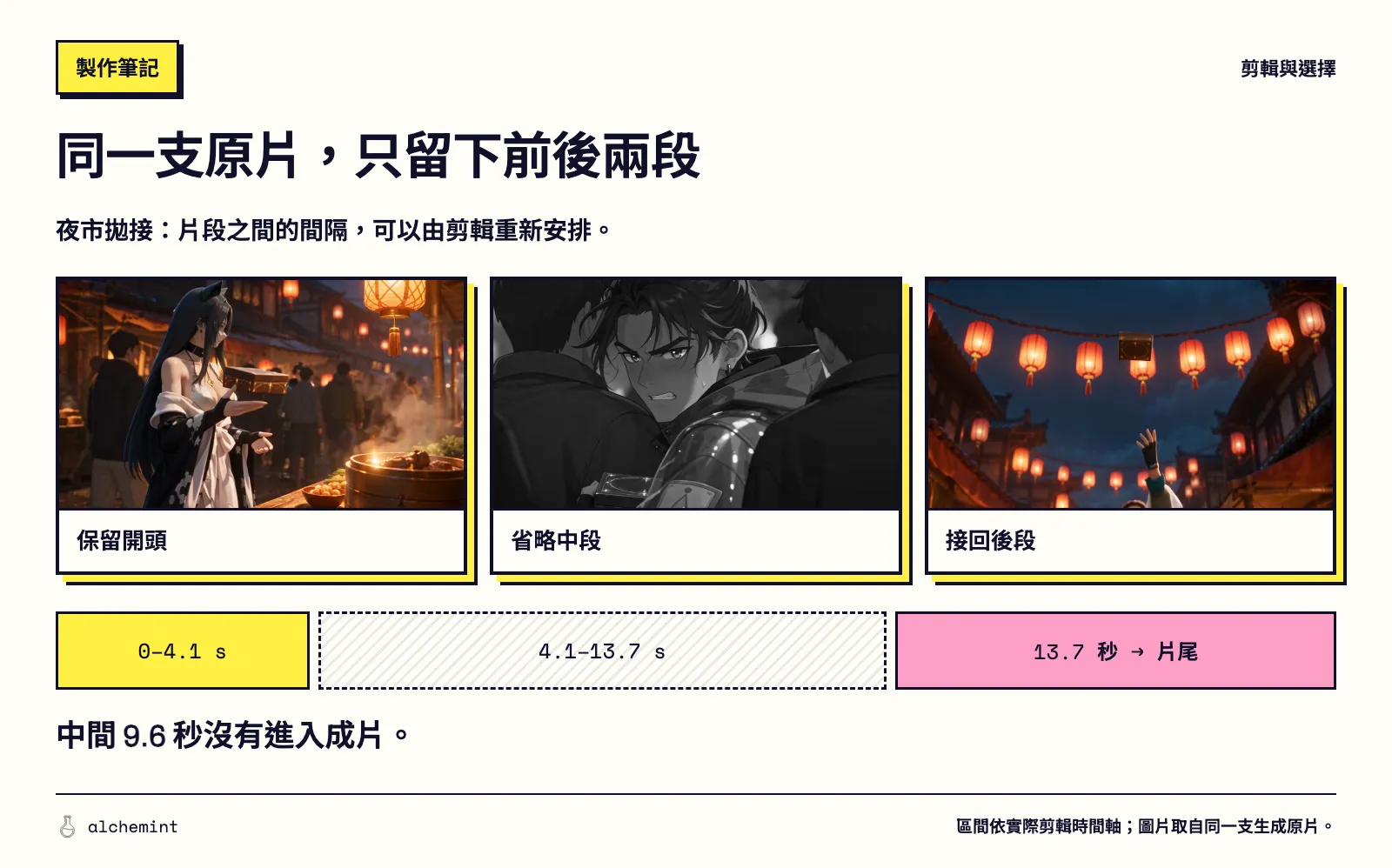 同一夜市原片的選段圖：保留零至四點一秒、略去四點一至十三點七秒，再接回十三點七秒至片尾。